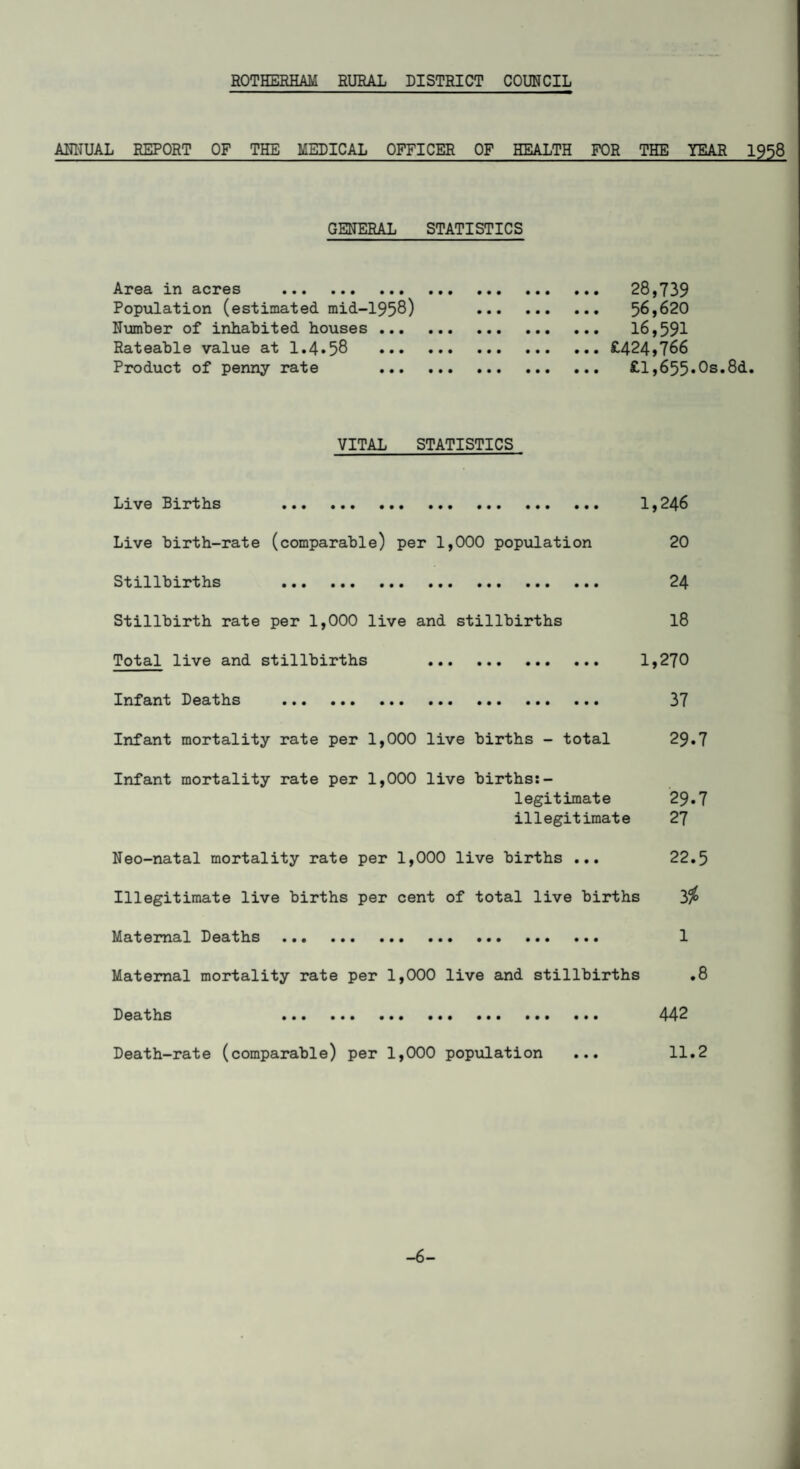 ANNUAL REPORT OF THE MEDICAL OFFICER OF HEALTH FOR THE YEAR 1958 GENERAL STATISTICS Area in acres . Population (estimated mid-1958) Number of inhabited houses ... Rateable value at 1.4.58 ... Product of penny rate 28,739 56,620 16,591 £424,766 £1,655-Os.8d. VITAL STATISTICS Live Births ... 1,246 Live birth-rate (comparable) per 1,000 population 20 Stillbirths . 24 Stillbirth rate per 1,000 live and stillbirths 18 Total live and stillbirths . 1,270 Infant Deaths . 37 Infant mortality rate per 1,000 live births - total 29.7 Infant mortality rate per 1,000 live births:- legitimate 29.7 illegitimate 27 Neo-natal mortality rate per 1,000 live births ... 22.5 Illegitimate live births per cent of total live births 3$ Maternal Deaths . 1 Maternal mortality rate per 1,000 live and stillbirths .8 Deaths 442 Death-rate (comparable) per 1,000 population ... 11.2 -6-