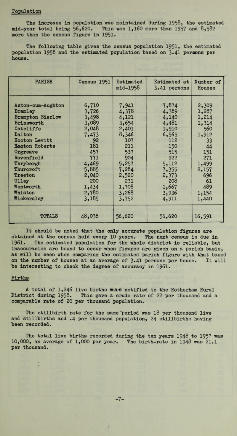 Population The increase in population was maintained during 1958, the estimated mid-year total being 56,620. This was 1,160 more than 1957 and 8,582 more than the census figure in 1951* The following table gives the census population 1951» the estimated population 195® and the estimated population based on 3.41 persons per house. PARISH Census 1951 Estimated mid-1958 Estimated at 3.41 persons Number of Houses Aston-cum-Aughton 6,710 7,941 7,874 2,309 Bramley 3,726 4,378 4,389 1,287 Brampton Bierlow 3,498 4,121 4,140 1,214 Brinsworth 3,089 3,654 4,481 1,314 Catcliffe 2,048 2,401 1,910 560 Dalton 7,473 8,346 6,565 1,912 Hooton Levitt 92 107 112 33 Hooton Roberts 181 211 150 44 Orgreave 457 537 515 151 Ravenfield 771 904 922 271 Thrybergh 4,469 5,257 5,112 1,499 Thurcroft 5,885 7,284 7,355 2,157 Treeton 2,040 2,520 2,373 696 Ulley 200 231 208 61 Wentworth 1,434 1,708 1,667 489 Whiston 2,780 3,268 3,936 1,154 Wickersley 3,185 3,752 4,9H 1,440 TOTALS 48,038 56,620 56,620 16,591 It should be noted that the only accurate population figures are obtained at the census held every 10 years. The next census is due in 1961. The estimated population for the whole district is reliable, but inaccuracies are bound to occur when figures are given on a parish basis, as will be seen when comparing the estimated parish figure with that based on the number of houses at an average of 3.41 persons per house. It will be interesting to check the degree of accuracy in 1961. Births A total of 1,246 live births was notified to the Rotherham Rural District during 1958. This gave a crude rate of 22 per thousand and a comparable rate of 20 per thousand population. The stillbirth rate for the same ^period was 18 per thousand live and stillbirths and .4 per thousand population, 24 stillbirths having been recorded. The total live births recorded during the ten years 1948 to 1957 was 10,000, an average of 1,000 per year. The birth-rate in 1948 was 21.1 per thousand. -7-