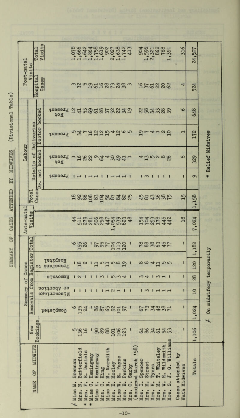SUMMARY OF' CASES ATTENDED BY MIDWIVES (Divisional Table) CtJ p 3 p © rH -P d *H Eh > COvOCMVOOCT\Wt--OOWm f— VO WO lAH O CM ro VH HHHHrlrl CM rI r-1 ^ VO H CM 00 H VO O ON CM VO VO ON rH rH CVJ i—I P< d o w rO H VO H CM CM rO r—I cO VO CM CM VO u P> 3 xJ © Pi w p> © © p i—1 (=1 © n © d P p o © c • u « rH 1 3 d © p © o d Eh O auesejjr oj h novnco t^cvj c\j -d- on cvi co -d- co co on + a- iH^-LTWOVOCVJrOLOtCVjrOrH CVJ lfN rO ON CVJ cO ion ^.ueseaj rr)(_trHMl_lrH m ph %0& M W W ^ Cj-Uesejcj | r—t | H H I I i—I r—I i—J | I ro I I I I COCVlVOCOrO^J-VOr—•^-CVJlTN irViHrOVOCOlTN rH ON CD O OO O LTV CO CO OO CM vtCO ^rOrOf- d P CO d -P d -H I CO © -H d > < VHONHVOCOC-VONrOCO rO 00 UN CVJ VHr-COOONVirVrOCMvJ- LTV O LTV t~— ^ ITNCVI CVJ LfNCVJ O ITVOO rH C— CVJ rH-sf CQ © M d o Cm O Ph © p W •H «3£ © S 2 ft* (0 rH 2 o § VO LTV VO It^-l/NC—'tf-rOO I 00 CO 00 'O LTV t— irv cvj on on t— o rH cvj r-co mvo vt f- i—J i—I rH i—i XBixdsoH o% Stiejsueaj, I 00 CVJ | rH IfN rH IfNCO ON I CO 00 rH LTN LPt sx^Aonrag i cvj i I i m i mfov I rott i ron i uoxq.j:oqY ao eSexaiJ'eosTji I I I I I | H CM H I I |rO| peq.eXdnrc>o voirv^- i vo c— crv cvi rHr— I c-co vtco oo h r<N CVJ CO CO VO ON O ON VO f-fO 'trOh- l — CO * S’ © -H *3 LTV VO VO rO rH I O ON 00 rH VO CO ON CO 00 O O CVJ VO ■>3- rH ^ c«N VO CO CO VO l/N LfN © VO LTV CO pq PI r K x) Pi co >> p •rl JH rH W P ICN © •H rH Cs © rH >5 t»> •H rH E rH s •H © d d xl © © ra •H pi M d «H •H 5 pj Ph p x! © a d Ph c & Ph >» £> d o © p •H rH X) rH © d d £ © © d -H >> Ph O © © pi •H • © w d 2 P Pi -h •H tjfl 3 rH PH M P> d d © Ph ^ & o xJ © p © P a B c N Ph H a © Ph © d > o o p 0 . © © -H • o • © d pf p >> • • • © •H Eh PQ pq w « W w a a w ph CO x) co CO Eh Eh m p © p w • d •H 3 a » E o W o R E V E o E) JH a H M co w a <1 Jp*. © • • m © • © • © • . © • • • • • • © pi © © © © © © © © © © © © M © © © © © © p •H Ph Ph -H •H Ph •H Ph -H Ph Ph pq Ph Ph Ph Ph Ph Ph d d a a aaaaaaaa a—' a a a a a a o & O •d- cvj CVJ CO VO * * ON 00 LTV cvi o CVJ CO o cvj CO CVJ ■d- CVJ o VO o -10- On midwifery temporarily * Relief Midwives