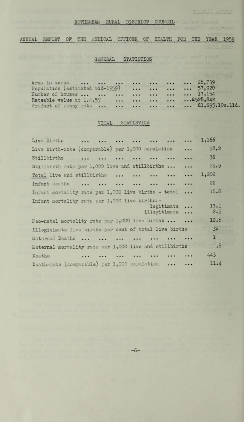 AU1IUAL REPORT OF THE EPICAL OFFICER OF HEALTH FOR THE YEAR 1959 GELTERAL STATISTICS Area in acres . Population (estimated mid-1959) Humber of houses ... Rateable value at 1.4.59 Product of penny rata . ... 26,739 ... 57,920 ... 17,154 ...£528,842 ... £1,695.10s.lid. VITAL STATISTICS Live .oi7?fciis ••• ••• ••• ••• ••• ••• Live birth-rate (comparable) per 1,000 population Stillbirths ... ... ... .»■« ... . • • Stillbirth rate par 1,000 live and stillbirths . Total live and stillbirths . Infant deaths ... ... ... ... ... ... ... Infant mortality rate per 1,000 live births - total ... Infant mortality rate per 1,000 live births:- legitimate ... illegitimate ... ITeo-natal mortality rate per 1,000 live births. Illegitimate live oirths per cent of total live births maternal Dea... ... ... ... ... ... ... liaternai mortality rate per 1,000 live and stillbirths Deaths ... ... ... ... ... ... ... Death-rate (comparable) par 1,000 population . 1,166 18.2 36 29.9 1,202 22 16.8 17.1 2.5 12.6 35b 1 .8 443 11.4 -6-