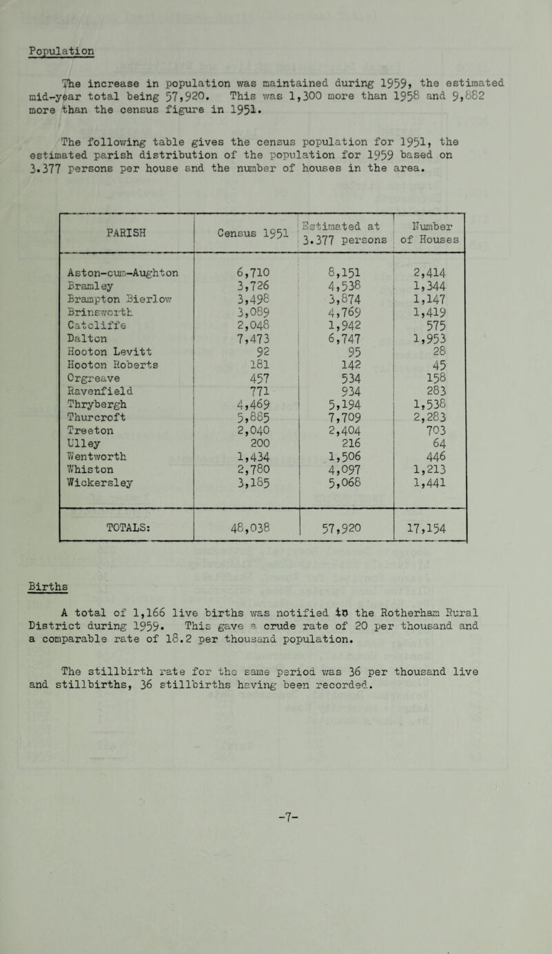 Population The increase in population was maintained, during 1959, the estimated, mid-year total being 57)920. This was 1,300 more than 195® and 9)882 more than the census figure in 1951* The following table gives the census population for 1951) the estimated parish distribution of the population for 1959 based on 3.377 persons per house and the number of houses in the area. PARISH , . - . -- . ■ « . ■ ■■ Census 1951 — Estimated at 3.377 persons Humber of Houses Aston-cum-Aughton 6,710 8,151 2,414 Brand ey 3,726 4,538 1,344 Brampton Bierlow 3,498 3,874 1,147 Brinswcrth 3,089 4,769 1,419 Catcliffe 2,048 1,942 575 Dalton 7,473 6,747 1,953 Hooton Levitt 92 95 28 Hooton Roberts 181 142 45 Orgreave 457 534 158 Ravenfield 771 934 283 Thrybergh 4,469 5,194 1,538 Thurcroft 5,885 7,709 2,283 Treeton 2,040 2,404 703 Ulley 200 216 64 Wentworth 1,434 1,506 446 Whiston 2,780 4,097 1,213 Wickersley 3,185 5,068 1,441 TOTALS: 48,038 57,920 17,154 Births A total of 1,166 live births was notified in the Rotherham Rural District during 1959* This gave a crude rate of 20 per thousand and a comparable rate of 18.2 per thousand population. The stillbirth rate for the same period was 36 per thousand live and stillbirths, 36 stillbirths having been recorded. -7-