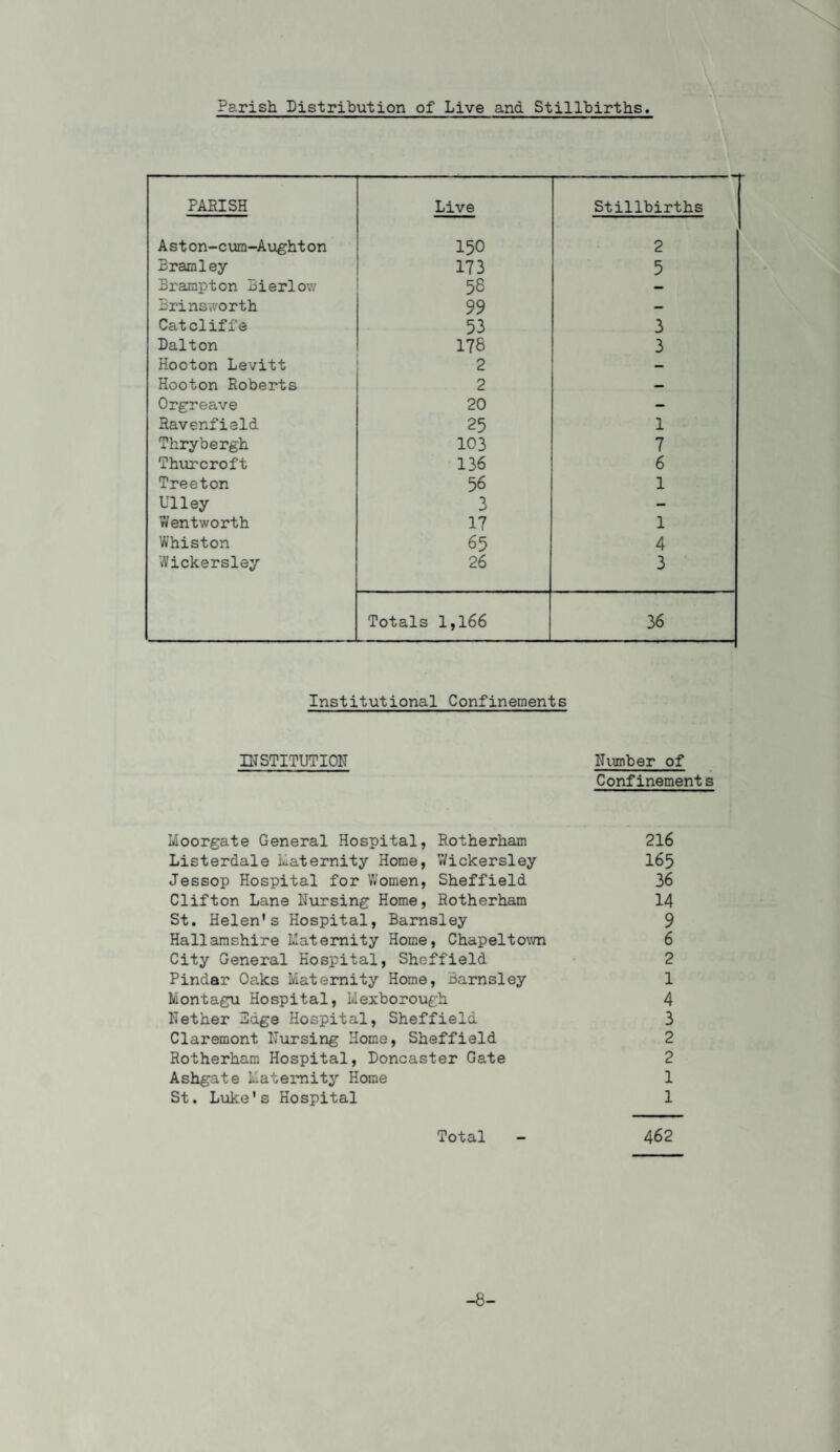 Parish Distribution of Live and Stillbirths. PARISH Live Stillbirths Aston-cum-Aughton 150 2 Bramley 173 5 Brampton Bierlow 58 — Brinsworth 99 — Cat cliffe 53 3 Dalton 178 3 Hooton Levitt 2 — Hooton Roberts 2 — Orgreave 20 - Ravenfield 25 1 Thrybergh 103 7 Thurcroft 136 6 Treeton 56 1 Ulley 3 - Wentworth 17 1 Whiston 65 4 Wickersley 26 3 Totals 1,166 36 Institutional Confinements INSTITUTION Number of Confinements Moorgate General Hospital, Rotherham 216 Listerdale Maternity Home, Wickersley I65 Jessop Hospital for Women, Sheffield 36 Clifton Lane Nursing Home, Rotherham 14 St. Helen’s Hospital, Barnsley 9 Hallamshire Maternity Home, Chapeltown 6 City General Hospital, Sheffield 2 Pindar Oaks Maternity Home, Barnsley 1 Montagu Hospital, Mexborough 4 Nether 3age Hospital, Sheffield 3 Claremont Nursing Home, Sheffield 2 Rotherham Hospital, Doncaster Gate 2 Ashgate Maternity Horae 1 St. Luke’s Hospital 1 Total - 462 -8-