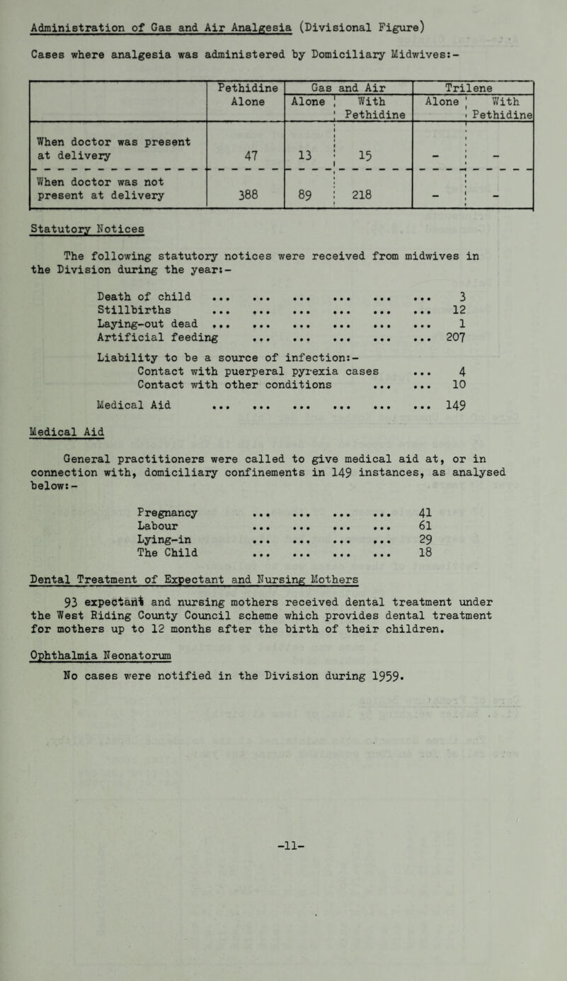 Administration of Gas and Air Analgesia (Divisional Figure) Cases where analgesia was administered by Domiciliary Midwives:- Pethidine Gas and Air Trilene Alone Alone ! With Pethidine Alone j With • Pethidine When doctor was present at delivery 47 13 1 1 15 \ 1 i i i When doctor was not present at delivery 388 1 1 ON 1 CO 1_ 218 f i • _ 1 _ i i Statutory Notices The following statutory notices were received from midwives in the Division during the year:- Death of chxld «.. «.. •. • . *. . Stillbirths «.. «.. ••• • Laying-out dead ..» . • • .». ••• • Artificial feeding ... .. Liability to be a source of infection:- Contact with puerperal pyrexia cases Contact with other conditions 4 10 Medical Aid ... 149 Medical Aid General practitioners were called to give medical aid at, or in connection with, domiciliary confinements in 149 instances, as analysed below:- Pregnancy Labour Lying-in The Child 41 61 29 18 Dental Treatment of Expectant and Nursing Mothers 93 expectant and nursing mothers received dental treatment under the West Riding County Council scheme which provides dental treatment for mothers up to 12 months after the birth of their children. Ophthalmia Neonatorum No cases were notified in the Division during 1959* -11-