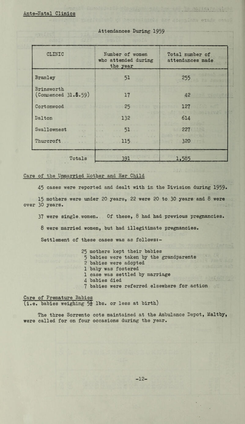 Ante-Natal Clinics Attendances During 1959 CLINIC Number of women who attended during the year Total number of attendances made Bramley 51 255 Brinsworth (Commenced 31.$.59) 17 42 Cortonwood 25 127 Dalton 132 614 Swallownest 51 227 Thurcroft 115 320 Totals 322 1.585 Care of the Unmarried Mother and Her Child 45 cases were reported and dealt with in the Division during 1959* 15 mothers were under 20 years, 22 were 20 to 30 years and 8 were over 30 years. 37 were single women. Of these, 8 had had previous pregnancies. 8 were married women, but had illegitimate pregnancies. Settlement of these cases was as follows:- 25 mothers kept their babies 5 babies were taken by the grandparents 2 babies were adopted 1 baby was fostered 1 case was settled by marriage 4 babies died 7 babies were referred elsewhere for action Care of Premature Babies (i.e, babies weighing 5'i' lbs. or less at birth) The three Sorrento cots maintained at the Ambulance Depot, Maltby, were called for on four occasions during the year. -12-