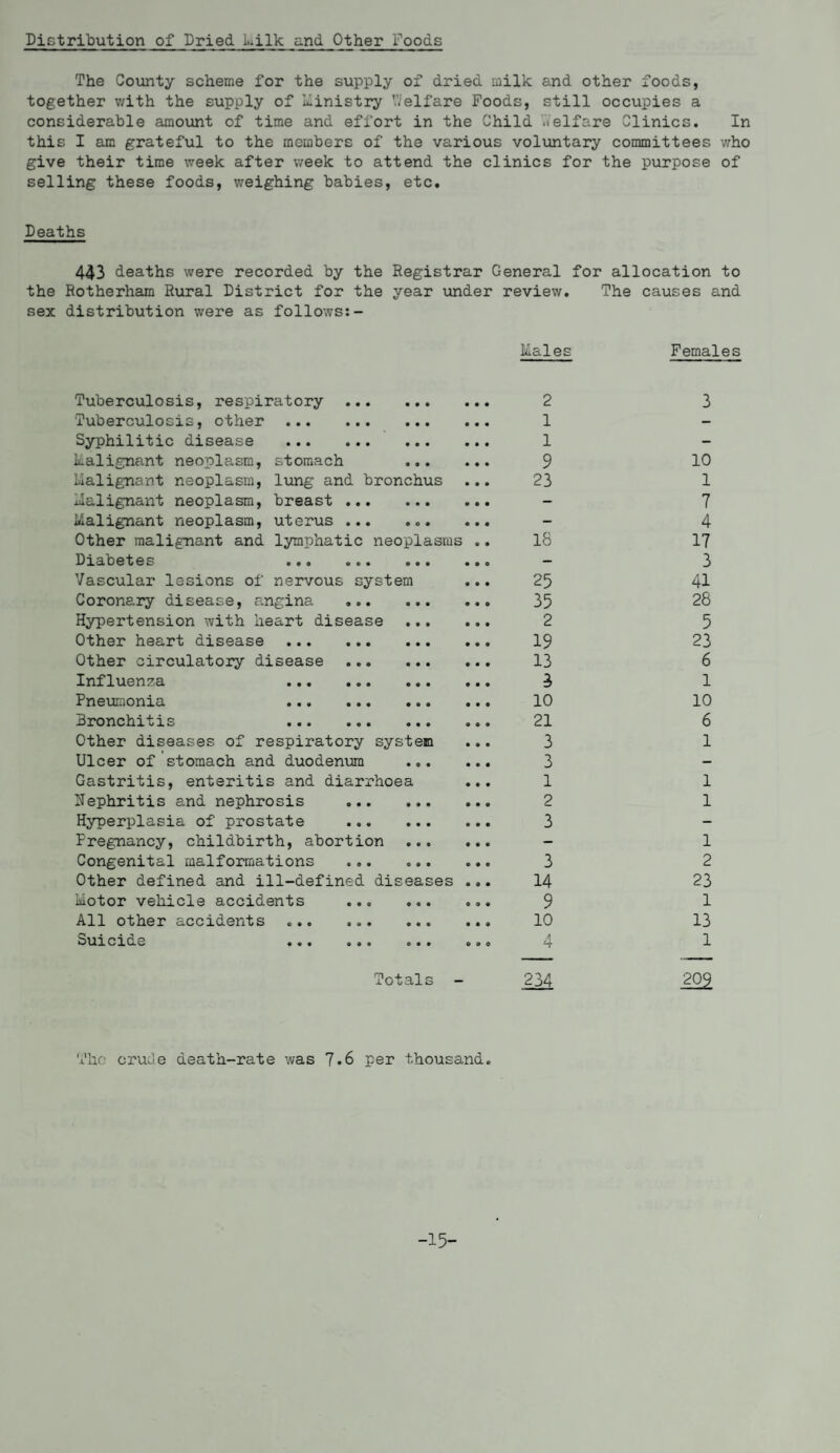 Distribution of Dried Milk and Other Foods The County scheme for the supply of dried milk and other foods, together with the supply of Ministry Welfare Foods, still occupies a considerable amount of time and effort in the Child .7 elf are Clinics. In this I am grateful to the members of the various voluntary committees who give their time week after week to attend the clinics for the purpose of selling these foods, weighing babies, etc. Deaths 443 deaths were recorded by the Registrar General for allocation to the Rotherham Rural District for the year under review. The causes and sex distribution were as follows:- Males Females Tuberculosis, respiratory Tuberculosis, other ... Syphilitic disease ... Malignant neoplasm, Malignant neoplasm, Malignant neoplasm, Malignant neoplasm, stomach lung and bronchus breast . uterus . Other malignant and lymphatic neoplasms Diabetes . Vascular lesions of nervous system Coronary disease, angina . Hypertension with heart disease Other heart disease . Other circulatory disease . Influenza . Pneumonia . Bronchitis . Other diseases of respiratory system Ulcer of stomach and duodenum ... Gastritis, enteritis and diarrhoea Nephritis and nephrosis . Hyperplasia of prostate . Pregnancy, childbirth, abortion Congenital malformations Other defined and ill-defined diseases Motor vehicle accidents . All other accidents ... ... ... buiciae ... ... ... 2 1 1 9 23 18 25 35 2 19 13 3 10 21 3 3 1 2 3 3 14 9 10 A 4 3 10 1 7 4 17 3 41 28 5 23 6 1 10 6 1 1 1 1 2 23 1 13 1 Totals - 234 202 The crude death-rate was 7.6 per thousand. -15-
