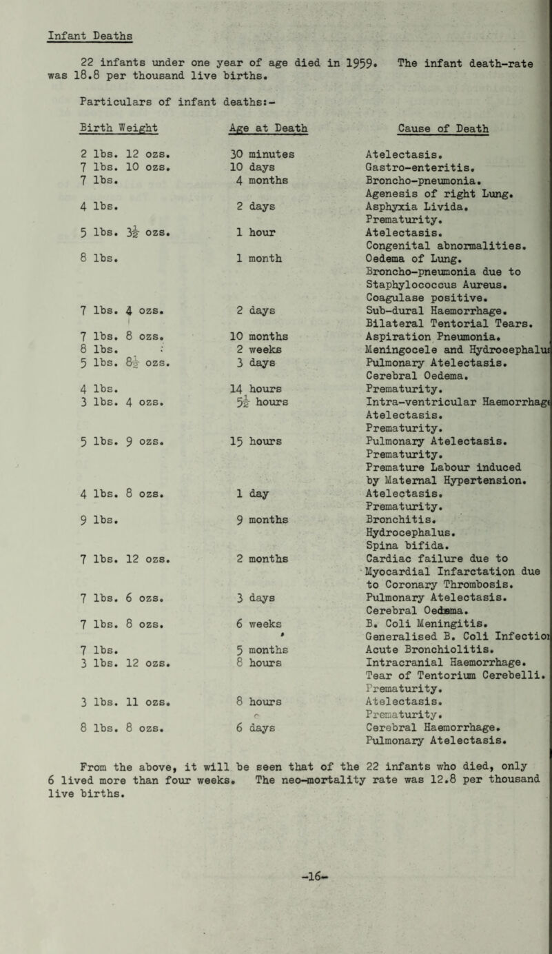 Infant Deaths 22 infants under one year of age died in 1959* The infant death-rate was 18.8 per thousand live births. Particulars of infant deaths:- Birth Weight Age at Death Cause of Death 2 lbs. 12 ozs. 7 lbs. 10 ozs. 7 lbs. 30 minutes 10 days 4 months 4 5 8 7 7 8 5 4 3 5 4 9 7 7 7 7 3 3 8 lbs. 2 days lbs. 3^ ozs. 1 hour lbs. 1 month lbs. 4 ozs. 2 days lbs. 8 ozs. 10 months lbs. 2 weeks lbs. 8-j- ozs. 3 days lbs. 14 hours lbs. 4 ozs. 5ir hours lbs. 9 ozs. 15 hours lbs. 8 ozs. 1 day lbs. 9 months lbs. 12 ozs. 2 months lbs. 6 ozs. 3 days lbs. 8 ozs. 6 weeks # lbs. 5 months lbs. 12 ozs. 8 hours lbs. 11 ozs. 8 hours c lbs. 8 ozs. 6 days Atelectasis. Gastro-enteritis. Broncho-pneumonia. Agenesis of right Lung. Asphyxia Livida. Prematurity. Atelectasis. Congenital abnormalities. Oedema of Lung. Broncho-pneumonia due to Staphylococcus Aureus. Coagulase positive. Sub-dural Haemorrhage. Bilateral Tentorial Tears. Aspiration Pneumonia. Meningocele and Hydrooephalu: Pulmonary Atelectasis. Cerebral Oedema. Prematurity. Intra-ventricular Haemorrhage Atelectasis. Prematurity. Pulmonary Atelectasis. Prematurity. Premature Labour induced by Maternal Hypertension. Atelectasis. Prematurity. Bronchitis. Hydrocephalus. Spina bifida. Cardiac failure due to Myocardial Infarctation due to Coronary Thrombosis. Pulmonary Atelectasis. Cerebral Oedema. B. Coli Meningitis. Generalised B. Coli Infectioi Acute Bronchiolitis. Intracranial Haemorrhage. Tear of Tentorium Cerebelli. Frematurity. Atelectasis. Prematurity. Cerebral Haemorrhage. Pulmonary Atelectasis. From the above, it will be seen that of the 22 infants who died, only 6 lived more than four weeks. The neo-mortality rate was 12.8 per thousand live births. -16
