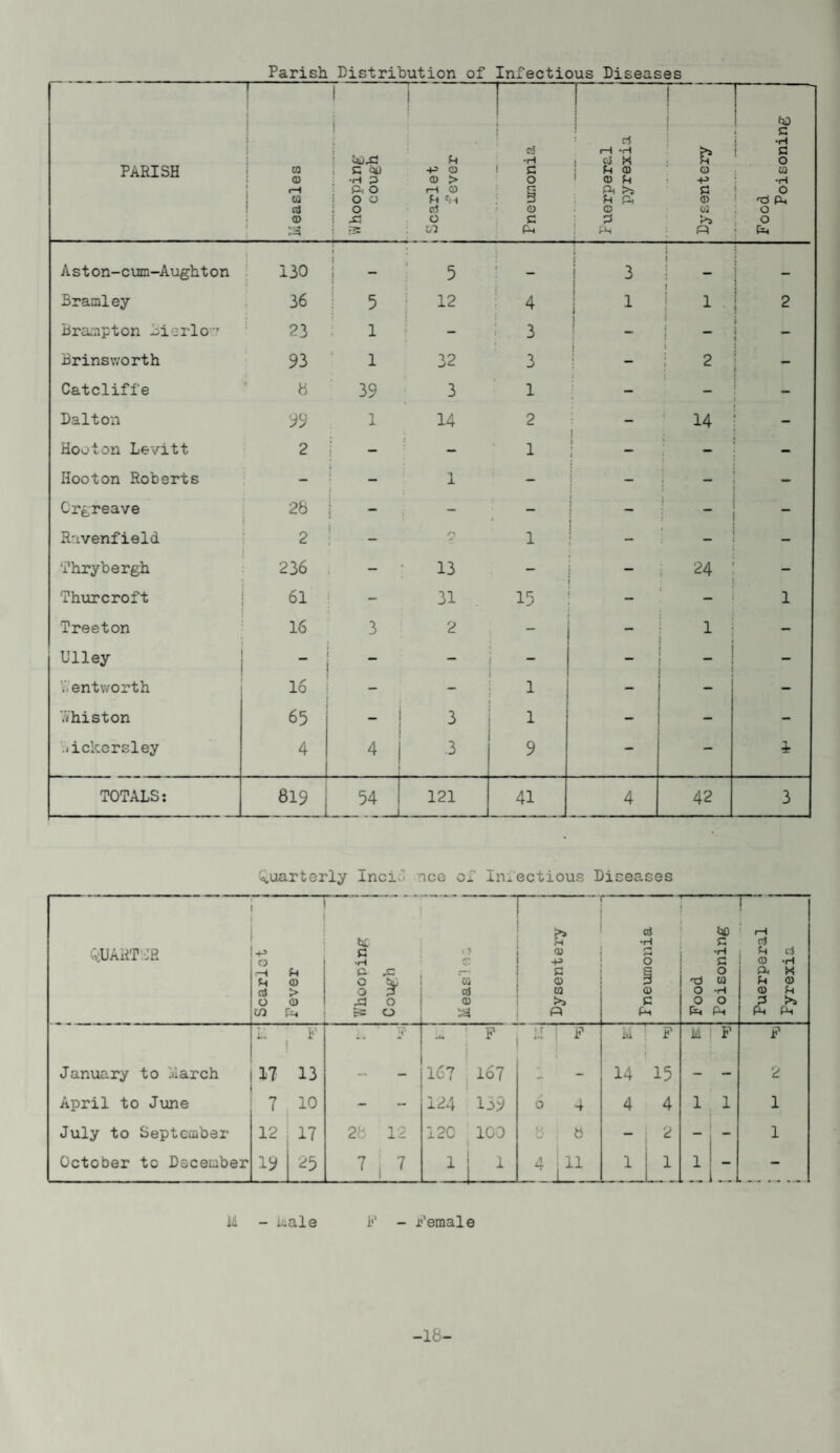 Parish Distribution of Infectious Diseases PARISH keasles 1 i i 1 G PI) •H 3 ft O : O O ! O i xi is .H Scarlet fever Pneumonia Puerperal pyrexia Dysentery Food Poisoning Aston-cum-Aughton 130 i i 5 — 1 3 ; — i Bramley 36 j 5 12 4 ! i 1 2 Brampton Biorlo-' 23 1 3 • _ i | Brinsv/orth 93 1 32 3 i 2 1 “ Catcliffe 8 39 3 1 - - _ Dalton 99 1 i. 14 2 i f“H Hocton Levitt 2 - 1 - Hooton Roberts - i i 1 - i - Crgreave 28 • - - - • - “ _ Ravenfield 2 ! 1 i _ t - fhrybergh 236 - 13 - 24 Thurcroft 61 - 31 15 j _ • - l Treeton 16 3 2 - - 1 - Ulley — l - , - V.entworth 16 1 i - - '.Vhiston 65 3 1 - - ..ickcrsley 4 4 .3 9 - - TOTALS: 819 54 121 41 4 42 3 Quarterly inci. nee of Infectious Diseases QUARTER Scarlet Fever G •H ft rC S ^ xi o ~S o <■> O' m at 0) a Dysentery i Pneumonia Food Poisoning Puerperal Fyrexia F lA ' j : f i.! j F k ! F La F F January to llarch 17 13 - - 167 167 - 14 15 - - 2 April to June 7 10 - - 124 139 o 4 4 4 1 1 1 July to September 12 17 28 12 120 100 8 i 8 2 1 October to December 19 25 7 j 7 1 1 4jn 11 1 1 _ - 14 - kale IV - Female -18-