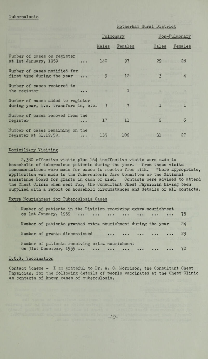 Tuberculosis Rotherham Rural District Pulmon £ry Non- -Pulmonary Number of cases on register kales Females Lales Females at 1st January, 1959 Number of cases notified for 140 97 29 28 first time during the year Number of cases restored to 9 12 3 4 the register Number of cases added to register 1 during year, i.e. transfers in, etc Number of cases removed from the . 3 7 1 1 register Number of cases remaining on the 17 11 2 6 register at 31.12.59* ••• 135 106 31 27 Domiciliary Visiting 2,380 effective visits plus I64 ineffective visits were made to households of tuberculous patients during the year. From these visits recommendations were made for cases to receive free milk. Where appropriate, application was made to the Tuberculosis Care Committee or the National Assistance Board for grants in cash or kind. Contacts were advised to attend the Chest Clinic when sent for, the Consultant Chest Physician having been supplied with a report on household circumstances and details of all contacts. Extra Nourishment for Tuberculosis Cases Number of patients in the Division receiving extra nourishment on 1st January, 1959 ... ... o.. ... ... ... ... 75 Number of patients granted extra nourishment during the year 24 Number of grants discontinued . 29 Number of patients receiving extra nourishment on 31st December,195 9 • • • ... ... ... ... ... ... TO B.C.G. Vaccination Contact Scheme - I am grateful to Dr. A. C. Llorrison, the Consultant Chest Physician, for the following details of people vaccinated at the Chest Clinic as contacts of known cases of tuberculosis. -19-