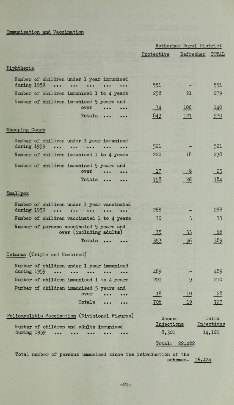 Immunisation and. Vaccination Rotherham Rural District Protective Refresher TOTAL Diphtheria Number of children under 1 year immunised during 1939 .. 551 551 Number of children immunised 1 to 4 years 258 21 279 Number of children immunised 5 years and over ... ••• 106 MO Totals • • • mi Mi 127 522 Whooping Cough Number of children under 1 year immunised during 1959 . 521 _ 521 Number of children immunised 1 to 4 years 220 18 238 Number of children immunised 5 years and OV0T •• • • • • -!1 8 _2£ Totals ••• • • • m 26 m Smallpox Number of children under 1 year vaccinated during 1959 . •. •. • .... 288 _ 288 Number of children vaccinated 1 to 4 years 30 3 33 Number of persons vaccinated 5 years and over (including adults) 33 68 Totals ••• • • • 353 36 389 Tetanus (Triple and Combined) Number of children under 1 year immunised during 1959 ••• • • • ••• 0 e e 9•• 489 _ 489 Number of children immunised 1 to 4 years 201 9 210 Number of children immunised 5 years and over .. 18 10 28 Totals ••• i •t 708 J5 m Poliomyelitis Vaccination (Divisional Figures) Second Third Number of children and adults immunised during 1959 ••• ••• «•• ••• «•• Injections 8,301 Injections 14,121 Total: 22,422 Total number of persons immunised, since the introduction of the scheme:- 16,424 -21-