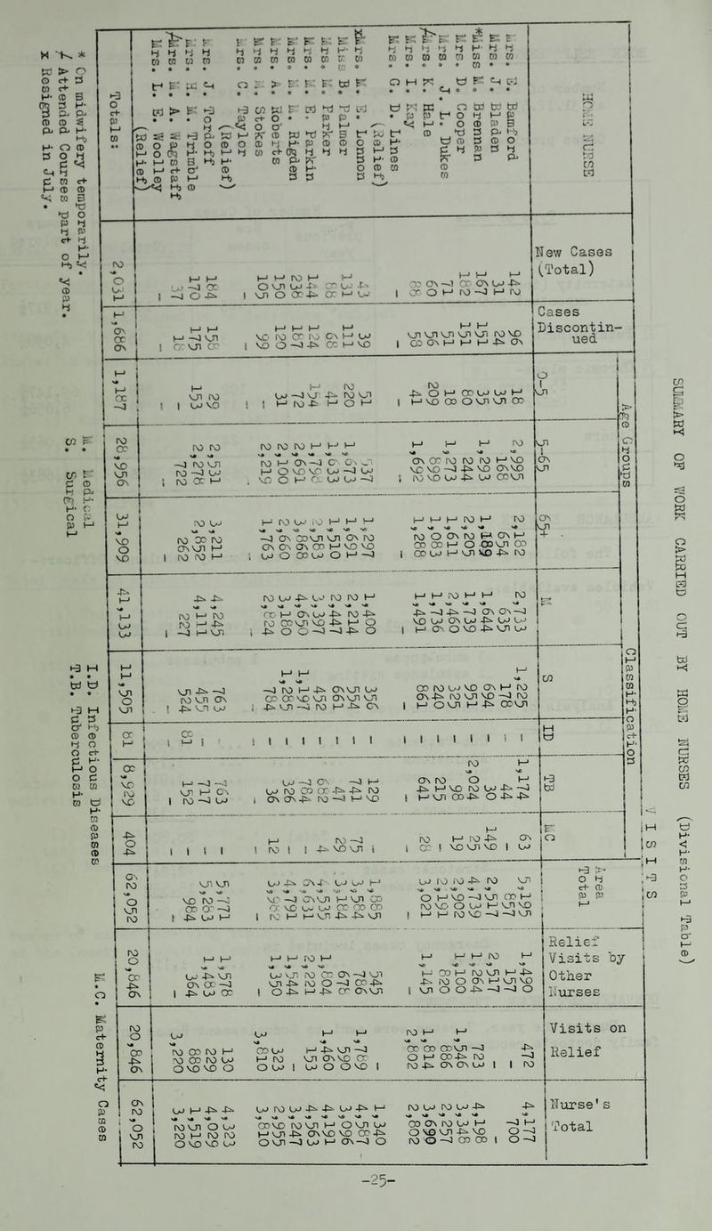 M K, * W o cn F- 3 P P. C-t d > e+ c+ CD 3 P- CD PL H- H) O CD O 3 B F- P^ o d 3 CO CD CO ►a p 3 c+ 3 «<! «+ CD B V o a p 3 O M Hj *<! • << CD P 4 CO %’ cr. E d CD H p, fit) F- F* C O P P M h3 M • • td td i-D M d » cD P} CD CD 3 O O 3- d H- M O o d co co F- CO td F- CO CD P CO CD cn F 3 3 3 3 co cn co co £ ►3 O C+- P M co ro O PH a E' W P £ i r r r r t: 3333333-3 MMCOWCOWKW td K o . > es r r Cd > O P O 0*0 M CO I—1 c+ P P M -<L< H, CD H) ►3 B C •-3 P ►3 o a P- w m O P O Hj M 3 H, H- P F) w t o • CD (D {U a h- cH 0*3 CO P- P 3 cd Hj Hd P P 3 p 3 L J f O 3 3 O 3 P r Ih p r & V Hi 3 3 3 3 F 3 3 CO CO m w cn cn CQ W • • • • • cn • • O M Fd td K P-t Cd • td Fd W o td td td • P P tr1 o 3 M P «c M • o p P B f P Hd 3 P- id F- td p 3 P O a d 3 P 3 3 p ?r 3 P- w p CO -0 oc | —4 O -£» H H W H M Ovjidj -C- cr ph -t* l vn o cd-p* or m ph or on -o a ou^-P J O H W -J H W Fd CO Cd New Cases (^Total) O' oc ON M —J Vn I orui cr vc ro cr ro PH w I vo o -j -p. or m mo vn vn vn vi vn ro vo CO On l—1 l—* •—1 ON OC -J vo ro I vo vo t { M ro ch —J v -P- ro vo m ro-P mom ro ^OMOJWWM M VO OO O VO VO 00 O I Vo ro or N# vo vo cr- ro ro s» s* —j ro vo ro -J ph ro Oc m l\) W W M H M s# s* -* ro M O' —j O' On VO M O VO VO PH —J CH , vo C M Ol PH Pn —3 (_I M M ro N# N* on oc ro ro ro m vo vo vo -v -ps- vo on vo ro vo ph -P ph cevo PH vo O vo -P' PH PH Cases Discontin¬ ued. VO i ON vi > to p o Hi o d V w ro ph v* >J ro oc ro On VI m I ro ro m M ro PH iv> M M M V* V* NA N* N« N* N£* —o on covn vn on ro on on on or m vo vo ch o or ph O m —o ro ro V# >4* N* ro O on ro m on i-1 CO 00 M O 00 vn CD i oo ph M vn vo -P* ro ON |vn + vn O vn -P» -P- NX >4 ro m ro ro —1 -P* —o m vn ro ph -P- ph ro ro m v* VJ N* N* NJ V4 N* no m on ch -p* ro -P* ro co v> vo -P» i—1 O -p. O O -j -j -P» o ro t-> M ro M H- va >4 N* V* N4 4N. —0 On On —0 VO PH ON PH -P* PH UJ I t—i O' o vo -P* vn ph VJ1 -P» —o ro vn on I PPUjO —3 ro i—1 -P* ONvn ph or cr vo V7i on vji vn -P- vn —o ro mp cn CD (NO pH vo ON m tv> on -P> ino vn vo -o ro 1 m O vn m -P» oc vn CO a M cc i l-h i t i i i I i I i i i i i* ! vo ro vo ro ■P* o vn M on I ro —^ ph CH —3 ON —J M oh ro CD or P^- P- ro j On On Pi ro —0 M vo on ro O m p=. hvo ro ph P* -J t—' vn cd P^ o P* -P* M td h3 td O M P m cn K Hj H o s. F O 3 I I t I ro i ro —o I 4>. vo vn i ro cr H WP ! vo vn vo I ON PH & o m p c+ 0) 3 F- e+ «<J O P M CD m ON ro N* o vn ro ro O NA or P- ON v. vn NA >4> vo ro —c or or -o I P- PH M oj P» On p ph o-1 m1 \J» '•» u> v> ^ vr -o cn vn nvn co rc vo o~ ph or 03 Co i iv m m vn p- P» VI r o lh ro iNi Pn- no vn ^ V« VI VI J O m vo -'J vn CD M ’ ro vo O ph M vn vo , I (—i i—. ro vo —J —J vn i h3 |r- O Hi cH P P P |H jw !cn ch P- vn on or. -o | P- PH OC M M ro M V« VB ph vn ro CD On —J VI vn P* ro O—o orp- i op mp- cr onvi I—i M M ro M >4) ^ vj> N4 V* M Co m ro vn i—1 P» p- ro o on m vn vo ( viOOJNOOO ro O V4 CD P» ON Relief Visits by Other Uurses PH To or no m ro CD ro ph O vo vo O PH 'cdph m ro O PH I t—1 P^- vn —J vn onvo or ph o O vo I IV) M M N4 v» ^ oc oo orvn —J O m cop- ro ro p- ON ON PH | P* —o ro ON ro v# O VP ro IJ u Ali U>IN)P-iPPPhP M l\)PJ WPHP ^ x* X4V4N*X4N4V®NA'^ X* V* NA S4 NA ro vn O ph ro m ro ro O vo vo ph co vo rovn m oviph HVtP ONVOVO ocp^ O vn —J ph m on—J o 00 ON (NO PH o vo vn p- vo ro O —J Or 00 i O o Visits on Relief Nurse’s Total -25- SUMMARY OP WORK CARRIED OUT BY HOME NURSES (Divisional Table)