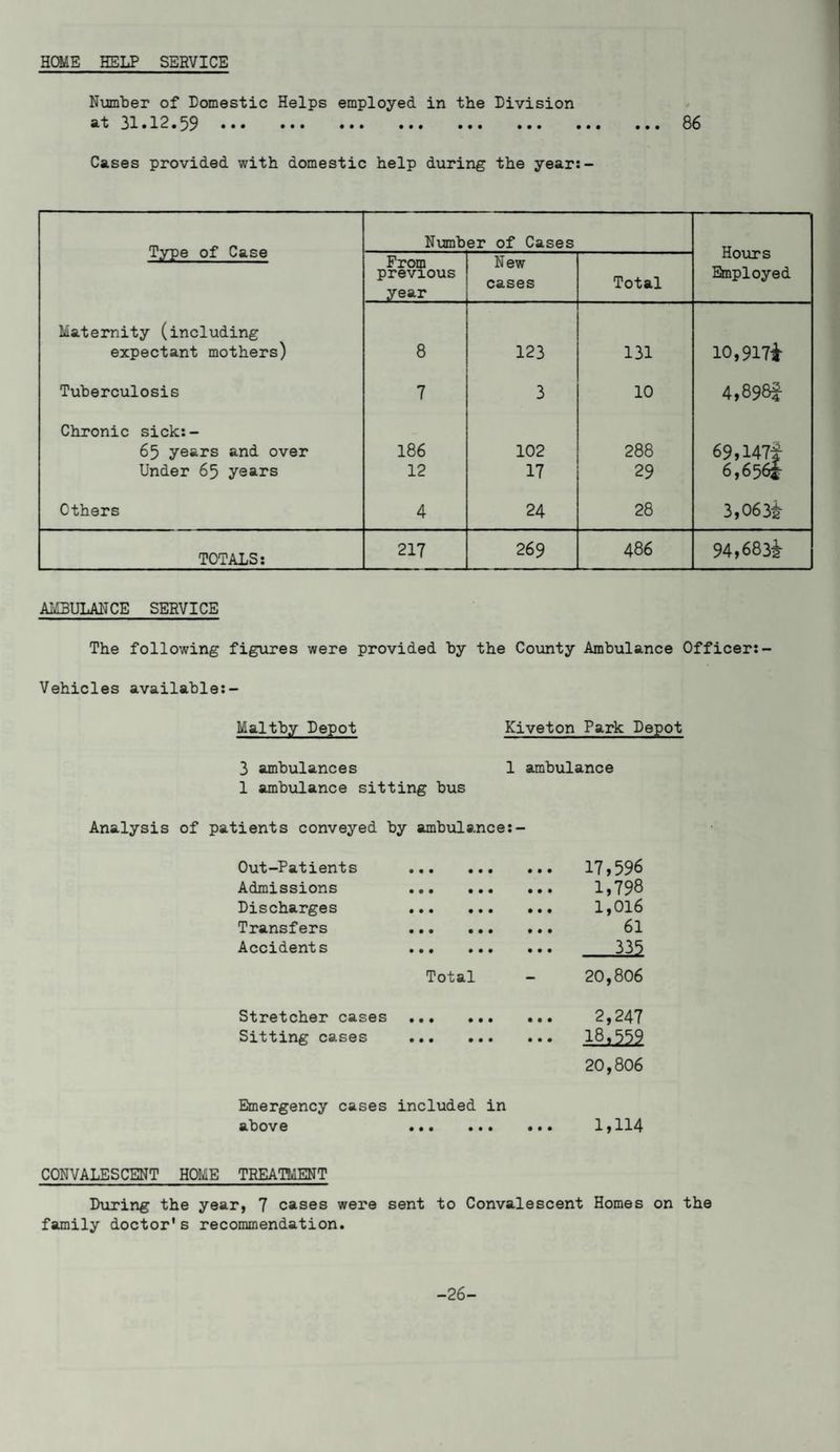 Number of Domestic Helps employed in the Division at 31.12*59 • • • • • • .«. • « • .«« ... .. Cases provided with domestic help during the year:- 86 Type of Case Number of Cases From previous year New cases Total Hours Employed Maternity (including expectant mothers) 8 123 131 10,9174 Tuberculosis 7 3 10 4,898f Chronic sick:- 65 years and over 186 102 288 69,147# 6,6564 Under 65 years 12 17 29 Others 4 24 28 3,063t TOTALS: 217 269 486 94,6834 AMBULANCE SERVICE The following figures were provided by the County Ambulance Officer:- Vehicles available:- Maltby Depot Kiveton Park Depot 3 ambulances 1 ambulance 1 ambulance sitting bus Analysis of patients conveyed by ambulance: Out-Patients . 17,596 Admissions 1,798 Discharges 1,016 Transfers 61 Accidents 335 Total - 20,806 Stretcher cases . 2,247 Sitting cases . 18,559 20,806 Emergency cases included in above ••• ••• ••• 1,114 CONVALESCENT HOME TREATMENT During the year, 7 cases were sent to Convalescent Homes on the family doctor's recommendation. -26-