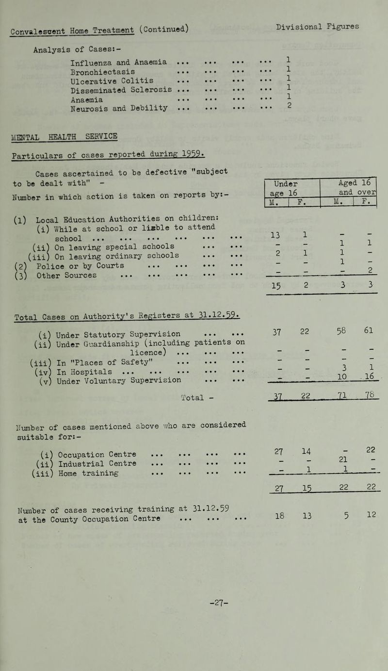 Convalescent Home Treatment (Continued) Divisional Figures Analysis of Cases:- Influenza and Anaemia ... Bronchiectasis ••• Ulcerative Colitis Disseminated Sclerosis ... Anaemia Neurosis and Debility ... 1 1 1 1 1 MENTAL HEALTH SERVICE Particulars of cases reported during 1939«_ Cases ascertained to be defective subject to be dealt with - Number in which action is taken on reports by:— (1) Local Education Authorities on children: (i) While at school or liable to attend school ... ••• ••• ••• ••• (ii) On leaving special schools ... (iii) On leaving ordinary schools ... (2) Police or by Courts . (3) Other Sources ... ••• ••• ••• Total Cases on Authority’s Registers at 31.12.59v (i) Under Statutory Supervision . (ii) Under Guardianship (including patients on licence) ... ••» ••• (iii) In Places of Safety ... ••• ••• (iv) In Hospitals . (v) Under Voluntary Supervision . Total - Number of cases mentioned above who are considered suitable for:- (i) Occupation Centre ... ... ••• ••• (ii) Industrial Centre ... ... ••• ••• (iii) Home training . Under age 16 Aged 16 and over M. | F. M. F. 13 1 — — — — 1 1 2 1 1 — _ — 1 — — — - 2 15 2 3 3 37 22 58 61 - - — ~ 3 1 — — 10 16 37 22 11 7& 27 14 — 22 — — 21 - _ 1 1 - 27 15 22 22 Number of cases receiving training at 31.12.59 at the County Occupation Centre ... ... 18 13 5 12 -27-