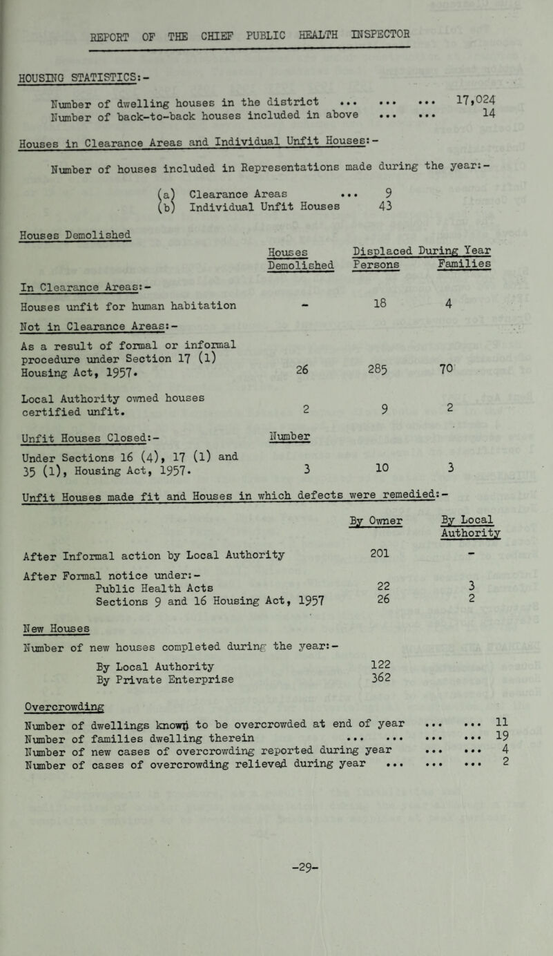 REPORT OF THE CHIEF PUBLIC HEALTH INSPECTOR HOUSING STATISTICS:- Number of dwelling houses in the district ••• ••• ••• 17»024 Number of back-to-back houses included in above ... ... 14 Houses in Clearance Areas and Individual Unfit Houses:- Number of houses included in Representations made during the year:- a) Clearance Areas ... 9 b) Individual Unfit Houses 43 Houses Demolished Houses Displaced During Year Demolished Persons Families In Clearance Areas;- Houses unfit for human habitation - 18 4 Not in Clearance Areas:- As a result of formal or informal procedure under Section 17 (l) Housing Act, 1957* 26 285 70' Local Authority owned houses certified unfit. 2 9 Unfit Houses Closed:- Number Under Sections 16 (4)» 17 (l) and 35 (l), Housing Act, 1957* 3 10 3 Unfit Houses made fit and Houses in which defects were remedied:- By Owner By Local Authority After Informal action by Local Authority After Formal notice under:- Public Health Acts Sections 9 and 16 Housing Act, 1957 201 22 3 26 2 New Houses Number of new houses completed during the year:- By Local Authority 122 By Private Enterprise 362 Overcrowding Number of dwellings know© to be overcrowded at end of year Number of families dwelling therein ... •* * Number of new cases of overcrowding reported during year Number of cases of overcrowding relieved during year ... ... 11 ... 19 *»• 4 -29-