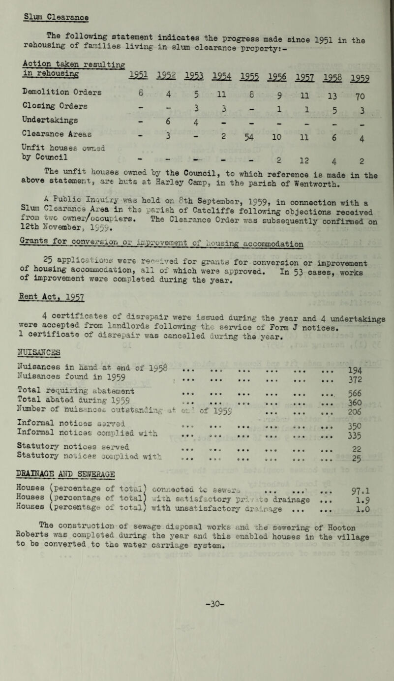 Slum Clearance The following statement indicates the progress made since 1951 in the rehousing of families living in slum clearance property:- Action taken resulting in rehousing Demolition Orders Closing Orders Undertakings Clearance Areas Unfit houses owned by Council 1221 1221 1221 .1954 1955 1956 1957 1958 1959 6 3 5 3 4 11 3 54 9 1 10 11 1 11 12 13 5 70 3 The unfit houses owned by the Council, to which reference is made in the above statement, are huts at Harley Camp, in the parish of Wentworth. A Fublic Inquiry was held on 8th September, 1959, in connection with a Sium Clearance Area in the parish of Catcliffe following objections received Irom L,v0 owner/'occupiers. The Clearance Order was subsequently confirmed on 12th November, 1999. Grants for conversion oi 1r proveaent of housing accommodation 25 applications were received for grants for conversion or improvement of housing accommodation, all of which were approved. In 53 cases, works of improvement were completed during the year. Rent Act, 1957 4 certificates of disrepair were issued during the year and 4 undertakings were accepted from landlords following the service of Form J notices. 1 certificate of disrepair was cancelled during the year. NUISANCES Nuisances in hand at end of 1558 Nuisances found in 1959 Total requiring abatement Total abated during 195$ Humber of nuisances outstanding i* Informal notices served Informal notices complied with • a GL of 195$ o » « o • * ••• • • • a « a • • • Statutory notices served Statutory notices complied with DRAINAGE AND SEWERAGE Houses (percentage of total) conx.ectea tc sewer* .• Houses (percentage of total) with satisfactory pr:. te drainage ... Houses (percentage of total) with ’unsatisfactory drainage . 194 372 566 360 20 6 350 335 22 25 97.1 1.9 1.0 The construction of sewage disposal works and the sewering of Hooton Roberts was completed during the year and this enabled houses in the village to he converted to the water carriage system. -30-