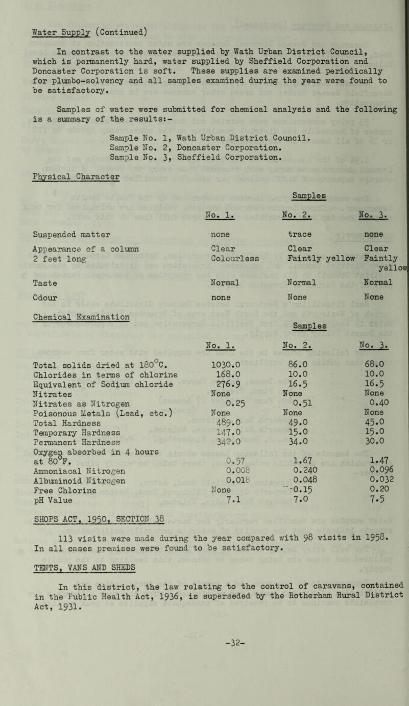 In contrast to the water supplied by Wath Urban District Council, which is permanently hard, water supplied by Sheffield Corporation and Doncaster Corporation is soft. These supplies are examined periodically for plumbo-solvency and all samples examined during the year were found to be satisfactory. Samples of water were submitted for chemical analysis and the following is a summary of the results:- Sample No. 1, Wath Urban District Council. Sample No. 2, Doncaster Corporation. Sample No. 3, Sheffield Corporation. Physical Character Samples No. 1. No. 2. No. 3. Suspended matter none trace none Appearance of a column Clear Clear Clear 2 feet long Colourless Faintly yellow Faintly yellow Taste Normal Normal Normal Odour none None None Chemical Examination Samples No. 1. No. 2. No. 3. Total solids dried at l80'JC. 1030.0 86.0 68.0 Chlorides in terms of chlorine 168.0 10.0 10.0 Equivalent of Sodium chloride 276.9 16.5 16.5 Nitrates None None None Nitrates as Nitrogen 0.25 0.51 0.40 Poisonous Lietals (Lead, etc.) None None None Total Hardness 489.0 49.0 45.0 Temporary Hardness 147.0 15.0 15.0 Permanent Hardness 342.0 34.0 30.0 Oxygen absorbed in 4 hours at 80°F. 0.57 1.67 1.47 Ammoniacal Nitrogen 0.008 0.240 O.O96 Albuminoid Nitrogen 0.018 0.048 0.032 Free Chlorine None ■-O.I5 0.20 pH Value 7.1 7.0 7.5 SHOPS ACT, 1950, SECTION 38 113 visits were made during the year compared with 98 visits in 1958. In all cases premises were found to be satisfactory. TENTS, VANS AND SHEDS In this district, the law relating to the control of caravans, contained in the Public Health Act, 1936, is superseded by the Rotherham Rural District Act, 1931. -32-