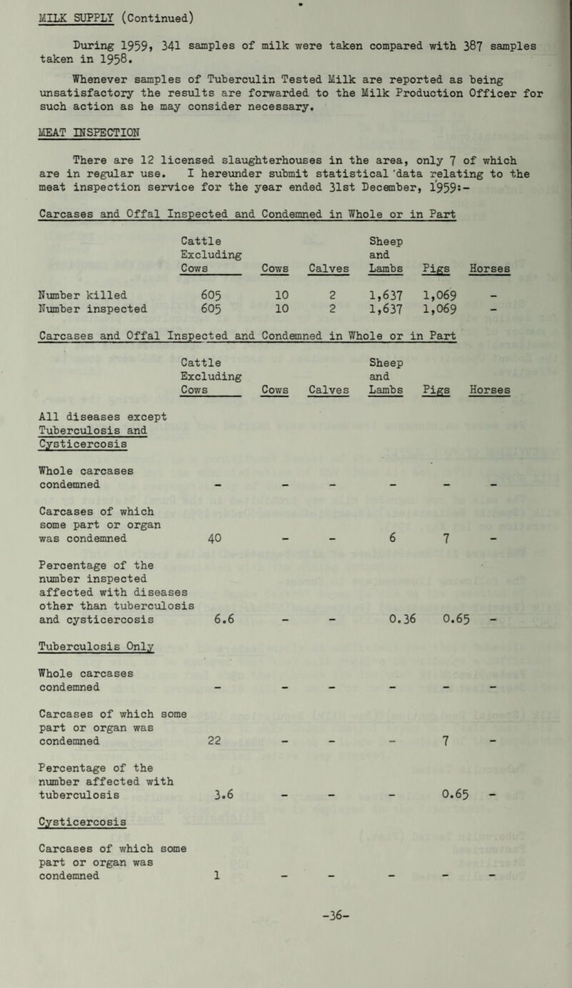 During 1959, 341 samples of milk were taken compared with 387 samples taken in 1958* Whenever samples of Tuberculin Tested Milk are reported as being unsatisfactory the results are forwarded to the Milk Production Officer for such action as he may consider necessary. MEAT INSPECTION There are 12 licensed slaughterhouses in the area, only 7 of which are in regular use. I hereunder submit statistical 'data relating to the meat inspection service for the year ended 31st December, 1959*- Carcases and Offal Inspected and Condemned in Whole or in Part Cattle Sheep Excluding and Cows Cows Calves Lambs Pigs Horses Number killed 605 10 2 1,637 1,069 Number inspected 605 10 2 1,637 1,069 - Carcases and Offal Inspected and Condemned in Whole or in Part • Cattle Sheep Excluding and Cows Cows Calves Lambs Pigs Horses All diseases except Tuberculosis and Cysticercosis Whole carcases condemned - - - - - Carcases of which some part or organ was condemned 40 - - 67 Percentage of the number inspected affected with diseases other than tuberculosis and cysticercosis 6.6 - - 0.36 0.65 Tuberculosis Only Whole carcases condemned - - - - Carcases of which some part or organ was condemned 22 Percentage of the number affected with tuberculosis 3.6 Cysticercosis Carcases of which some part or organ was condemned 7 0.65 - 1 -36-