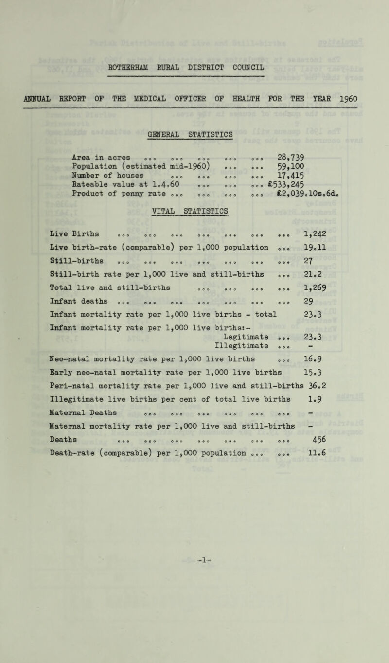ANNUAL REPORT OF THE MEDICAL OFFICER OF HEALTH FOR THE YEAR I960 GENERAL STATISTICS Ap@ci jin acres »oo o <> o ooo © < Population (estimated mid-1960) ., Number of houses ... ©.. . < Rateable value at 1©4o60 ©©© ©< Product of penny rate ©<,© ©.© ©< VITAL STATISTICS 28,739 59,100 17,415 £533,245 £2,039olOs„6d£ Live Hirths 00© ©00 ©• © o© © ©©• 00© ©«o 1,242 Live birth-rate (comparable) per 1,000 population o©© 19«H Still-births 000 ©o« © © 0 © • o 000 o«o 00© 27 Still-birth rate per 1,000 live and still-births ©©© 21©2 Total live and still-births ©©© .©© »©. ©©. 1,269 Infant deaths oo© ©©© oo© ©©o o © © © © © o©© 29 Infant mortality rate per 1,000 live births - total 23©3 Infant mortality rate per 1,000 live births: - Legitimate ... 23.3 Illegitimate .©. Neo-natal mortality rate per 1,000 live births ©©© 16©9 Early neo-natal mortality rate per 1,000 live births 15°3 Peri-natal mortality rate per 1,000 live and still-births 36.2 Illegitimate live births per cent of total live births 1.9 Maternal Deaths 00© ©.o o». ©«o ©©© 000 — Maternal mortality rate per 1,000 live and still-births - Deaths .o© ©o© o © © o©© o©. ©©. o©© 45^ Death-rate (comparable) per 1,000 population ©.© ©.© 11.6 -1-