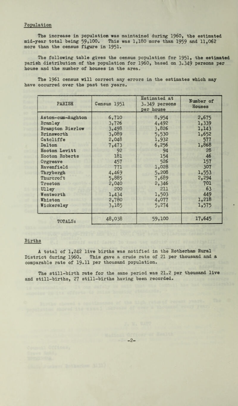 Population The increase in population was maintained during I960, the estimated mid-year total being 59>100. This was 1,180 more than 1959 and 11,062 more than the census figure in 1951* The following table gives the census population for 1951, the estimated parish distribution of the population for I960, based on 3.349 persons per house and the number of houses in the area. The 1961 census will correct any errors in the estimates which may have occurred over the past ten years. PARISH Census 1951 Estimated at 3.349 persons per house Number of Houses A st on- cum-Aught on 6,710 8,954 2,675 Bramley 3,726 4,492 1,339 Brampton Bierlow 3,498 3,826 1,143 Brinsworth 3,089 5,530 1,652 Catcliffe 2,048 1,932 577 Dalton 7,473 6,256 1,868 Hooton Levitt 92 94 28 Hooton Roberts 181 154 46 Orgreave 457 526 157 Ravenfield 771 1,028 307 Thrybergh 4,469 5,208 1,553 Thurcroft 5,885 7,689 2,294 Treeton 2,040 2,346 701 Ulley 200 211 63 Wentworth 1,434 1,503 449 Whiston 2,780 4,077 1,218 Wickersley 3,185 5,274 1,575 TOTALS: 48,038 59,100 17,645 Birth3 A total of 1,242 live births was notified in the Rotherham Rural District during i960. This gave a crude rate of 21 per thousand and a comparable rate of 19.11 per thousand population. The still-birth rate for the same period was 21,2 per thousand live and still-births, 27 still-births having been recorded. -2-