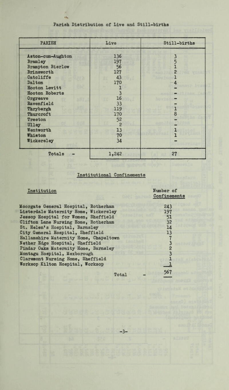 w Parish Distribution of Live and Still-births PARISH Live Still-births A ston-cum-Aught on 136 3 Bramley 197 5 Brampton Bierlow 56 1 Brinsworth 127 2 Catcliffe 43 1 Dalton 170 4 Hooton Levitt 1 — Hooton Roberts 3 — Orgreave 16 - Ravenfield 33 - Thrybergh 119 1 Thurcroft 170 8 Treeton 52 — Ulley 2 — Wentworth 13 1 Whiston 70 1 Wickersley 34 Totals - 1,242 27 Institutional Confinements Institution Number of Confinement s Moorgate General Hospital, Rotherham 243 Listerdale Maternity Home, Wickersley 197 Jessop Hospital for Women, Sheffield 51 Clifton Lane Nursing Home, Rotherham 32 Ste Helen’s Hospital, Barnsley 14 City General Hospital, Sheffield 13 Hallamshire Maternity Home, Chapeltown 7 Nether Edge Hospital, Sheffield 3 Pindar Oaks Maternity Home, Barnsley 2 Montagu Hospital, Mexborough 3 Claremont Nursing Home, Sheffield 1 Worksop Kilton Hospital, Worksop 1 Total -3