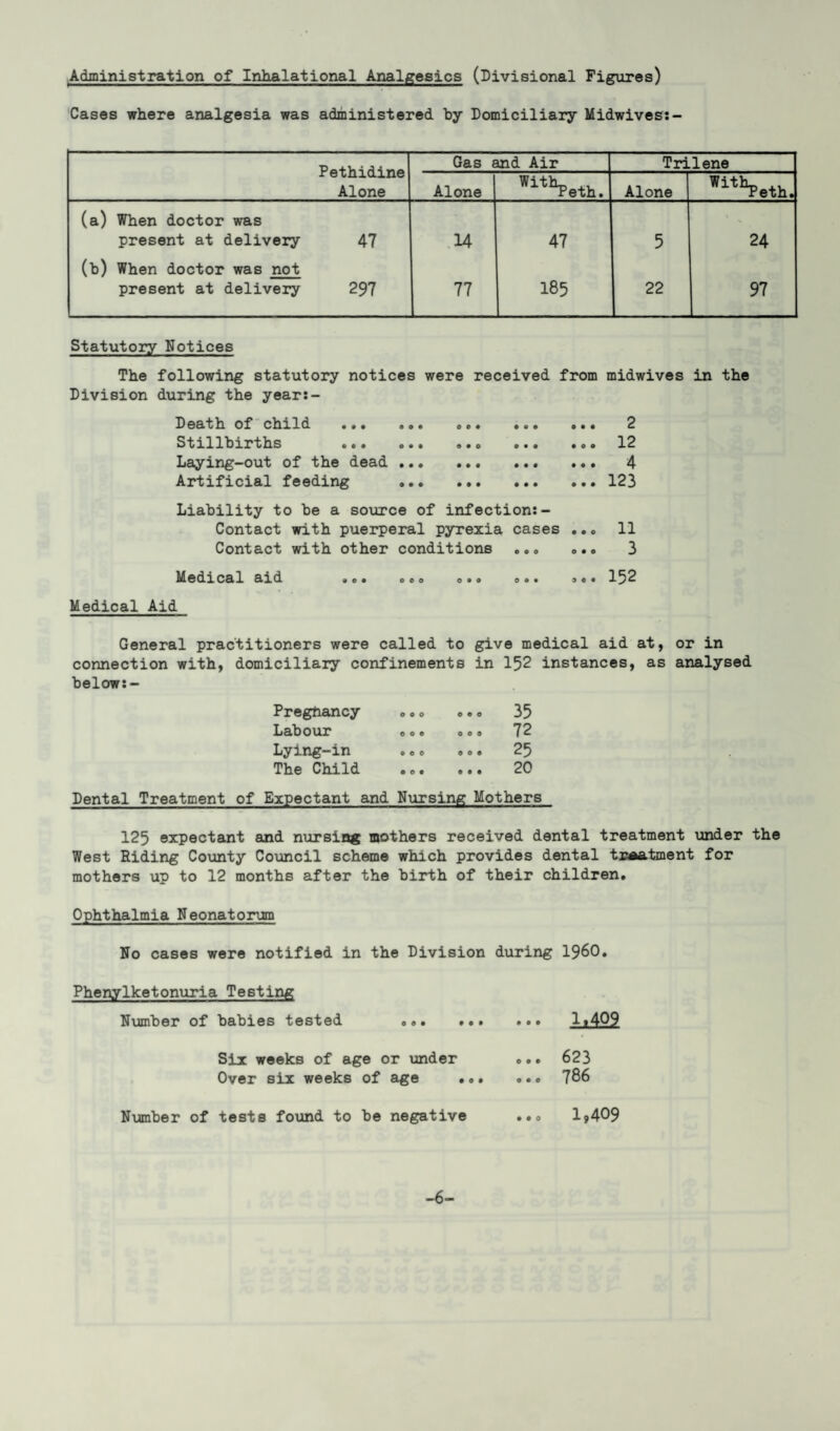 Administration of Inhalational Analgesics (Divisional Figures) Cases where analgesia was administered by Domiciliary Midwives:- Pethidine Alone Gas and Air Trilene Alone Witlw Alone WlthPeth. (a) When doctor was present at delivery 47 .14 47 5 24 (b) When doctor was not present at delivery 297 77 I85 22 97 Statutory Notices The following statutory notices were received from midwives in the Division during the year:- Death of child ... ... Stillbirths . Laying-out of the dead ... Artificial feeding ... • • • • 09 • • • • • • 2 12 4 123 Liability to be a source of infection:- Contact with puerperal pyrexia cases ... 11 Contact with other conditions ... ... 3 Medical aid • o • eeo o ® o o • • o © • 152 Medical Aid General practitioners were called to give medical aid at, or in connection with, domiciliary confinements in 152 instances, as analysed below:- Preghancy Labour Lying-in The Child o o o © © o 0 0© 0 0 9 © e o oo© • o • • • • 35 72 25 20 Dental Treatment of Expectant and Nursing Mothers 125 expectant and nursing mothers received dental treatment under the West Riding County Council scheme which provides dental treatment for mothers up to 12 months after the birth of their children. Ophthalmia Neonatorum No cases were notified in the Division during I960. Phenylketonuria Testing Number of babies tested ... 1*422 Six weeks of age or under ... 623 Over six weeks of age ..786 Number of tests found to be negative 1,409
