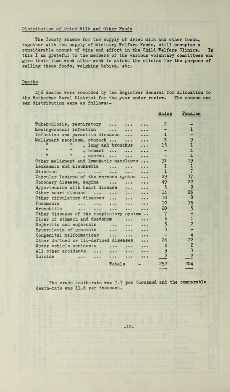 Distribution of Dried Milk and Other Foods The County scheme for the supply of dried milk and other foods, together with the supply of Ministry Welfare Foods, still occupies a considerable amount of time and effort in the Child Welfare Clinics. In this I am grateful to the members of the various voluntary committees who give their time week after week to attend the clinics for the purpose of selling these foods, weighing babies, etc» Deaths 456 deaths were recorded by the Registrar General for allocation to the Rotherham Rural District for the year under review. The causes and sex distribution were as follows:- ft ft tf ft ft tf Tuberculosis, respiratory ... ... Meningococcal infection ... ... Infective and parasitic diseases ... Malignant neoplasm, stomach .. , lung and bronchus , breast ... ... , uterus . Other malignant and lymphatic neoplasms Leukaemia and aleukaemia .. Diabetes o.. ... . o • ... Vascular lesions of the nervous system Coronary disease, angina . Hypertension with heart disease ... Other heart disease ... ... ... Other circulatory diseases ... ... Pneumonia .00 o«. ... ... Bronchitis »o. «oo ... .00 Other diseases of the respiratory system Ulcer of stomach and duodenum ... Nephritis and nephrosis ... ... Hyperplasia of prostate .. Congenital malformations ... ... Other defined or ill-defined diseases Motor vehicle accidents ... ... All other accidents .. Suicide »«o .»o ... «o. Totals Males Females 2 1 5 15 31 1 1 29 49 5 14 10 10 20 7 5 5 3 24 4 9 _2 252 1 9 1 4 4 19 1 7 37 22 9 26 8 15 5 1 2 4 22 2 3 _2 204 The crude death-rate was 7«7 per thousand and the comparable death-rate was 11.6 per thousand. -10-