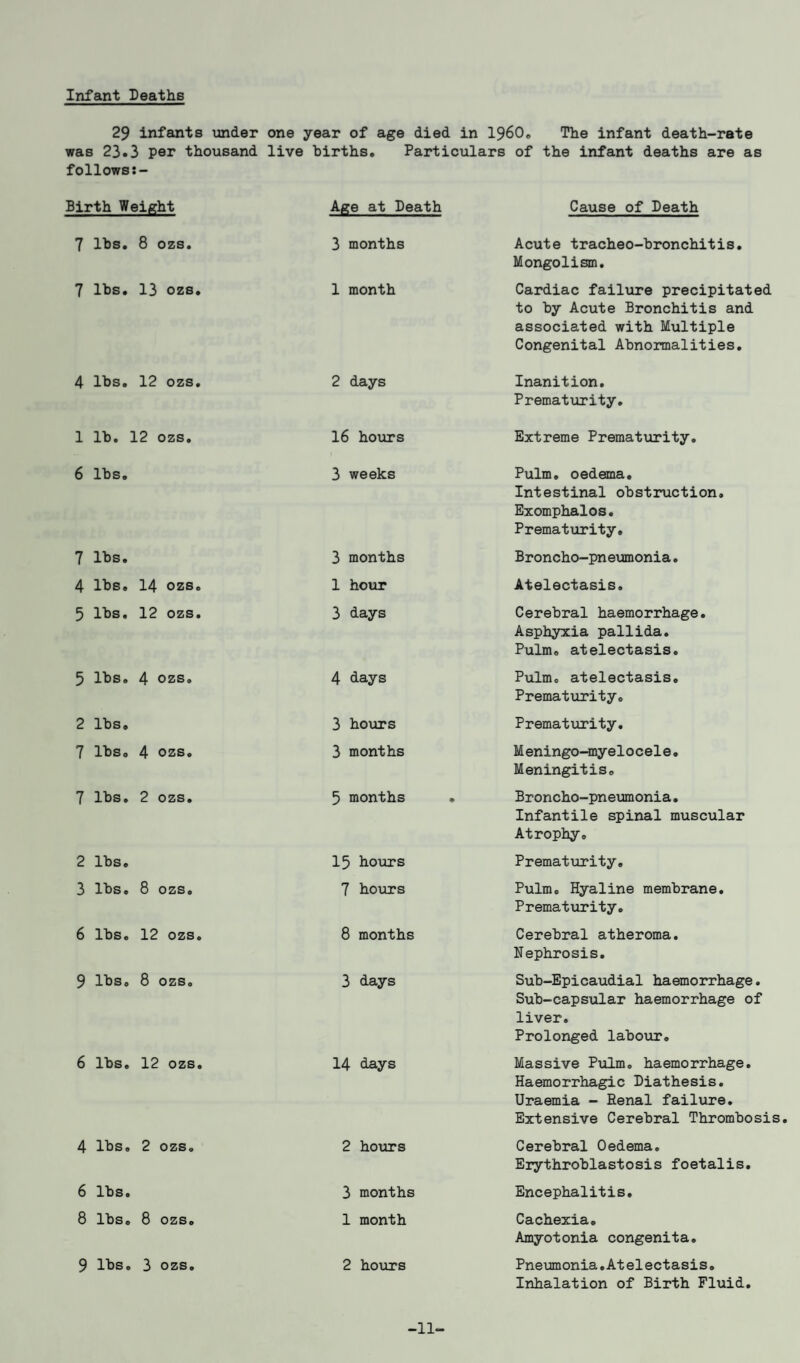 Infant Deaths 29 infants under one year of age died in I960, The infant death-rate was 23.3 per thousand live births. Particulars of the infant deaths are as follows:- Birth Weight Age at Death Cause of Death 7 lbs. 8 ozs. 3 months Acute tracheo-bronchitis. Mongolism. 7 lbs. 13 ozs. 1 month Cardiac failure precipitated to by Acute Bronchitis and associated with Multiple Congenital Abnormalities. 4 lbs. 12 ozs. 2 days Inanition. Prematurity. 1 lb. 12 ozs. 16 hours Extreme Prematurity. 6 lbs. 3 weeks Pulm. oedema. Intestinal obstruction. Exomphalos. Prematurity. 7 lbs. 3 months Broncho-pneumonia. 4 lbs. 14 ozs. 1 hour Atelectasis. 5 lbs. 12 ozs. 3 days Cerebral haemorrhage. Asphyxia pallida. Pulm. atelectasis. 5 lbs. 4 ozs. 4 days Pulm. atelectasis. Prematurity. 2 lbs. 3 hours Prematurity. 7 lbs. 4 ozs. 3 months M eningo-mye10 ce1e. Meningitis. 7 lbs. 2 ozs. 5 months • Broncho-pneumonia. Infantile spinal muscular Atrophy. 2 lbs. 15 hours Prematurity. 3 lbs. 8 ozs. 7 hours Pulm. Hyaline membrane. Prematurity. 6 lbs. 12 ozs. 8 months Cerebral atheroma. Nephrosis. 9 lbs. 8 ozs. 3 days Sub-Epicaudial haemorrhage. Sub-capsular haemorrhage of liver. Prolonged labour. 6 lbs. 12 ozs. 14 days Massive Pulm. haemorrhage. Haemorrhagic Diathesis. Uraemia - Renal failure. Extensive Cerebral Thrombosis 4 lbs. 2 ozs. 2 hours Cerebral Oedema. Erythroblastosis foetalis. 6 lbs. 3 months Encephalitis, 8 lbs. 8 ozs. 1 month Cachexia. Amyotonia congenita. 9 lbs. 3 ozs. 2 hours Pneumonia.Atelectasis. Inhalation of Birth Fluid. -11-