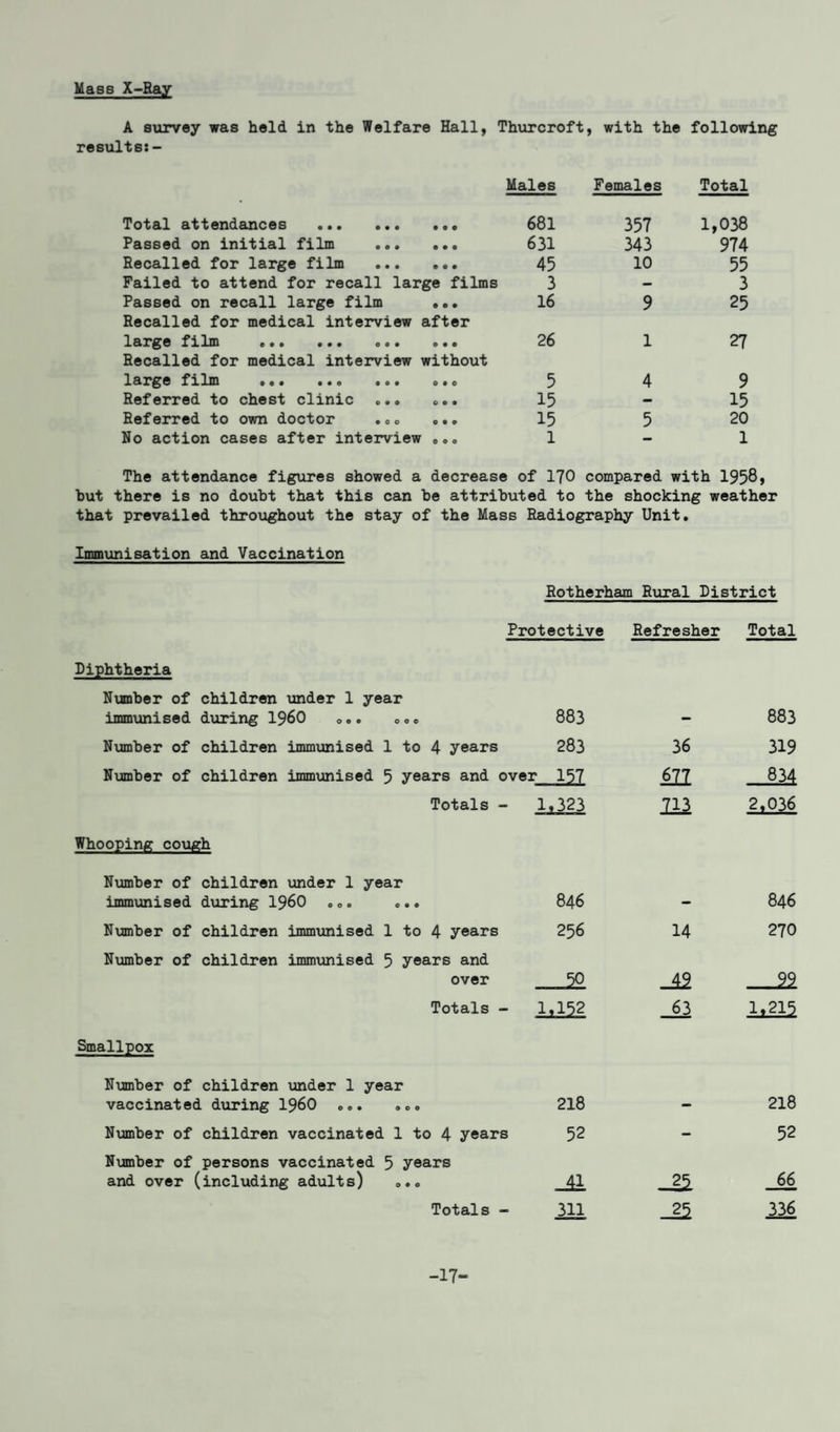 Mass X-Ray A survey was held in the Welfare Hall, Thurcroft, with the following results: - Males Females Total Total attendances . • • 0 681 357 1,038 Passed on initial film ... • • • 631 343 974 Recalled for large film ... • o • 45 10 55 Failed to attend for recall large films 3 — 3 Passed on recall large film • • • 16 9 25 Recalled for medical interview after large film ... ... o.. © • • 26 1 27 Recalled for medical interview without large film ... ... ... 0 • 0 5 4 9 Referred to chest clinic 0 • • 15 — 15 Referred to own doctor ... 0 9 9 15 5 20 No action cases after interview «.» 1 — 1 The attendance figures showed a decrease of 170 compared with 1958, but there is no doubt that this can be attributed to the shocking weather that prevailed throughout the stay of the Mass Radiography Unit. Immunisation and Vaccination Rotherham Rural District Protective Refresher Total Diphtheria Number of immunised children under 1 year during I960 0.. o •« 883 — 883 Number of children immunised 1 to 4 years 283 36 319 Number of children immunised 5 years and over -151 677 834 Totals - 1_ .323 m 2,036 Whooping cough Number of immunised children under 1 year during I960 ... ... 846 mm 846 Number of children immunised 1 to 4 years 256 14 270 Number of children immunised 5 years and over 50 99 Totals - 1 tl52 63 1,2.15 Smallpox Number of children under 1 year vaccinated during I960 ... ... 218 218 Number of children vaccinated 1 to 4 years 52 — 52 Number of and over persons vaccinated 5 years (including adults) ... Jfl. -25, 66 Totals - 311 _25 336 -17“