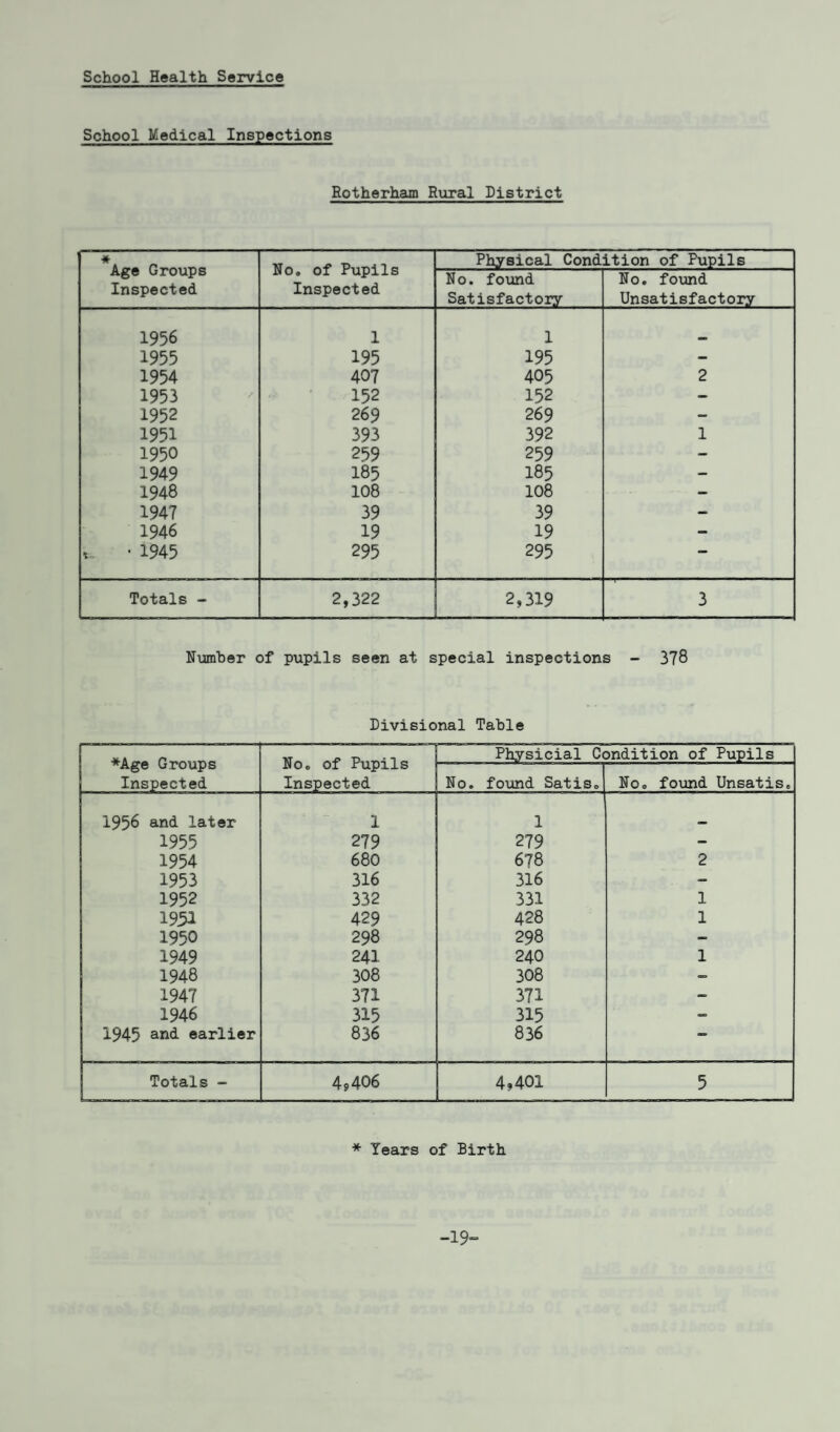 School Medical Inspections Rotherham Rural District * Age Groups Inspected No. of Pupils Inspected Physical Condition of Pupils No. found Satisfactory No. found Unsatisfactory 1956 1 1 aw> 1955 195 195 — 1954 407 405 2 1953 152 152 — 1952 269 269 — 1951 393 392 1 1950 259 259 — 1949 185 185 - 1948 108 108 - 1947 39 39 — 1946 19 19 - * • 1945 295 295 Totals - 2,322 2,319 3 Number of pupils seen at special inspections - 378 Divisional Table *Age Groups Inspected No. of Pupils Inspected Physicial Condition of Pupils No. found Satis. No. found Unsatis. 1956 and later 1 1 . 1955 279 279 - 1954 680 678 2 1953 316 316 1952 332 331 1 1931 429 428 1 1950 298 298 - 1949 241 240 1 1948 308 308 — 1947 371 371 — 1946 315 315 - 1945 and earlier 836 836 Totals - _ 49406 4,401 5 * Years of Birth