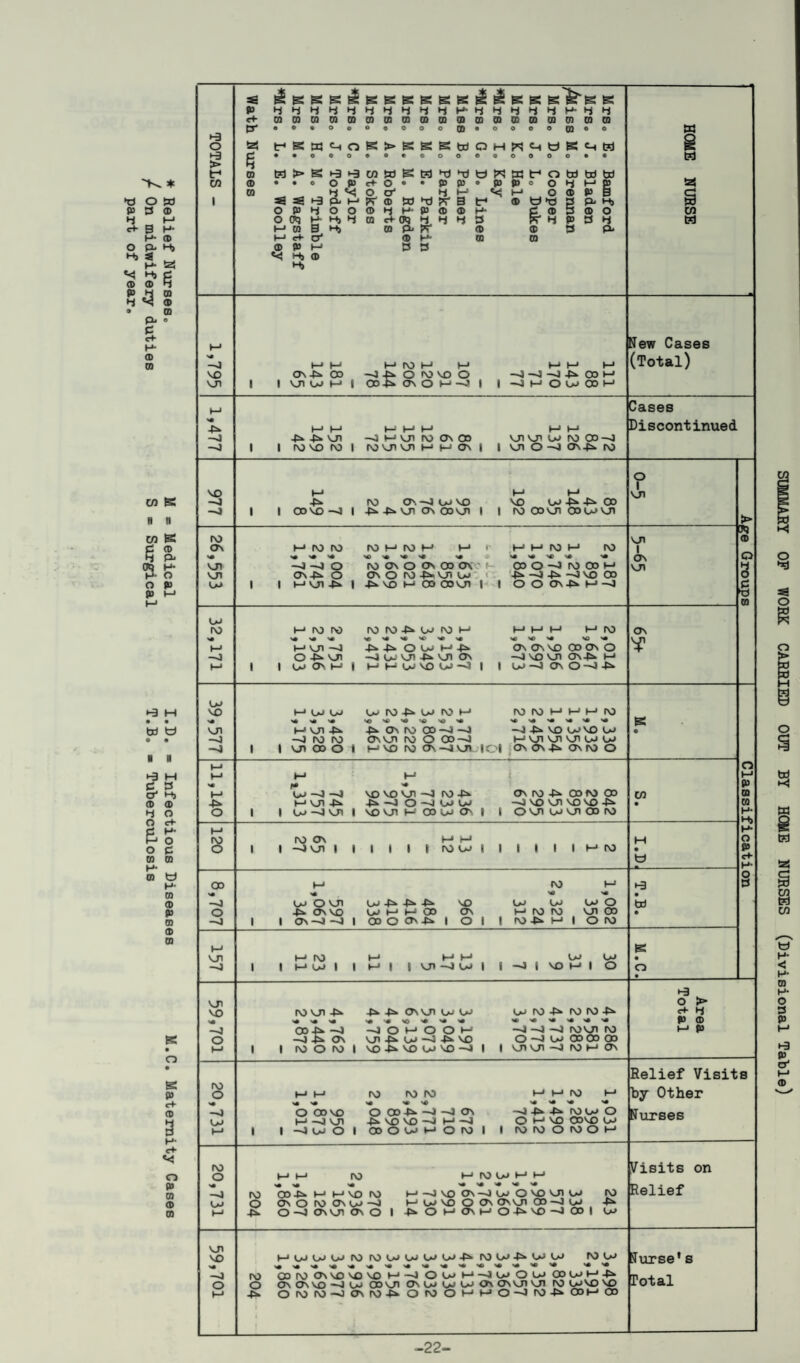 * Relief Nurses. M = Medical I.D. = Infectious Diseases M.C. Maternity Cases / On midwifery duties S = Surgical T.B. ® Tuberculosis part of year. £ £ g g £ ® P M 3 3 «< Hj ® I-1 New Cases -4 M M H IN) H M MM M (Total) VO On -P- O0 4f O 4VD O CdK OVO H4 | 1 -4 -4 —4 -Pa- 00 M vji 1 1 UUw H 1 -4 M O CO 00 M Cases Discontinued -4 -pa -Pa vji 4 HU1 l\) ON 00 vji vji co ro oo —j -4 1 1 rv> vo ro 1 WVJ1VJ1 H H On i | vji O -4 On -Pa ro o i -4 -Pa ro O'. -4 co vo VO W4V4V OO —0 1 1 00 VO -4 1 4s- -Pa VJI ON CD nJI I | ro Oo vji Oo co vji p> X) (V) VJI ® o VJI -4-4 0 ro ON o ov 00 OV CD o -4 ro 00 M VJI 4 CO 1 1 M VJI -Pa 1 PVOHffi O0 NJI | | O O On-Pa. M -4 £ Co a© © © -© « ^ v4 V « >£> V© V) N© 'f I—1 M VJI -4 PP OW HP ON ON VO CD ON O —0 O -Pa VJI -4 CO VJI -P». VJI ON -4 VO VJI OV4S* M I-1 1 1 W ® H 1 HHWVOC04 | | Oa> —J ON O —*3 4^ CO VO H WW Co IN) -P» CO ro M MWMMMIN) a© v« W <« •« '*.< © O © a© a© a© >• v© v© K VJI M VJI -Pa -Pa On ro CD -4 -4 —4 -pa VO CO VO Co • -4 -4 rv) ro cr. vji ro O Oo-4 M VJI VJI VJI CO CO -4 1 1 VJI 00 o 1 i—* vo ro on —4 vji sol ON OV 4^ OV IN) O M o M M M M 'a p © p M Co —4 -4 vo vo vji -4 ro -Pa On ro -Pa CD ro CD CO ro -pa M VJI -pa -Pa —4 O —4 CO CO —4 VO VJI VO VO -pa • ro O 1 1 Co -4 VJI 1 VO VJI 1— OO CO O' I i O vji co vji oo ro H* H> fc) OO M ro M 3 a© © a© a© • -4 CO o VJI Co -pa -pa -P* VO CO CO CO O bd O -pa ON VO W H H ® OV m ro ro vji oo • —0 1 1 ON-4 -4 1 rooo'P i o i ! rv> -pa. M 1 O ro M B VJI m ro M MM Co CO • -4 1 1 M CO 1 1 M| | VJ) —4 CO | | -4 i VO M 1 O o • vji o > VO © © © © a© « a© a© a© a© P ro -4 CD-Pa -4 4P ® —1 O M O O M -4-4-4 INOVJI IN) M P o VJI -pa. CO —4 -pa. VO VO-PVO COV04 1 1 O -4 CO 00 00 CD M 1 1 ro O rv> 1 VJI VJI -4 IV) M ON rv> O Relief Visits M M ro ro N) M M IV) M by Other © © © © >* vO © © © © -4 O CD VO O OO -Pa. -4 -4 On -4 -Pa -Pa. r0 CO O Jurses KjJ M -4 VJI -Pa VO VO -4 M -4 o M VO 00 VO CO m 1 1 -4 CO O 1 00 O CO m O ro 1 1 ro ro O ro O m rv) Visits on O M M INO M ro CO M M a© -^3 ro © © © 00 4^ H HVD © © © VC * ro m —4 vo on —i co o vo vji co ro Relief o ® O l\) ONW-4 H WVO o ONOVUl W -Pa t—< -P* O -4 On VJI ON o 1 -Fa.OMCTNMO-PaVO-4001 CO VJI VO H WWW INO ro co co co co -P* roco-P^coco ro co !Turse’s a© © © © © © ro CD f\) OV VO VO VO M —) OWH'lWOW 00 Co M -Pa. Total o o On On VO —4 CD CD CM» U U» OvON'sJIVJl r0O-»VD\O t—1 -P* O ro ro -4 crroP>oroOHH04ro4v ooh o) -22= OP WORK CARRIED OUT BY HOME NURSES (Divisional Table)