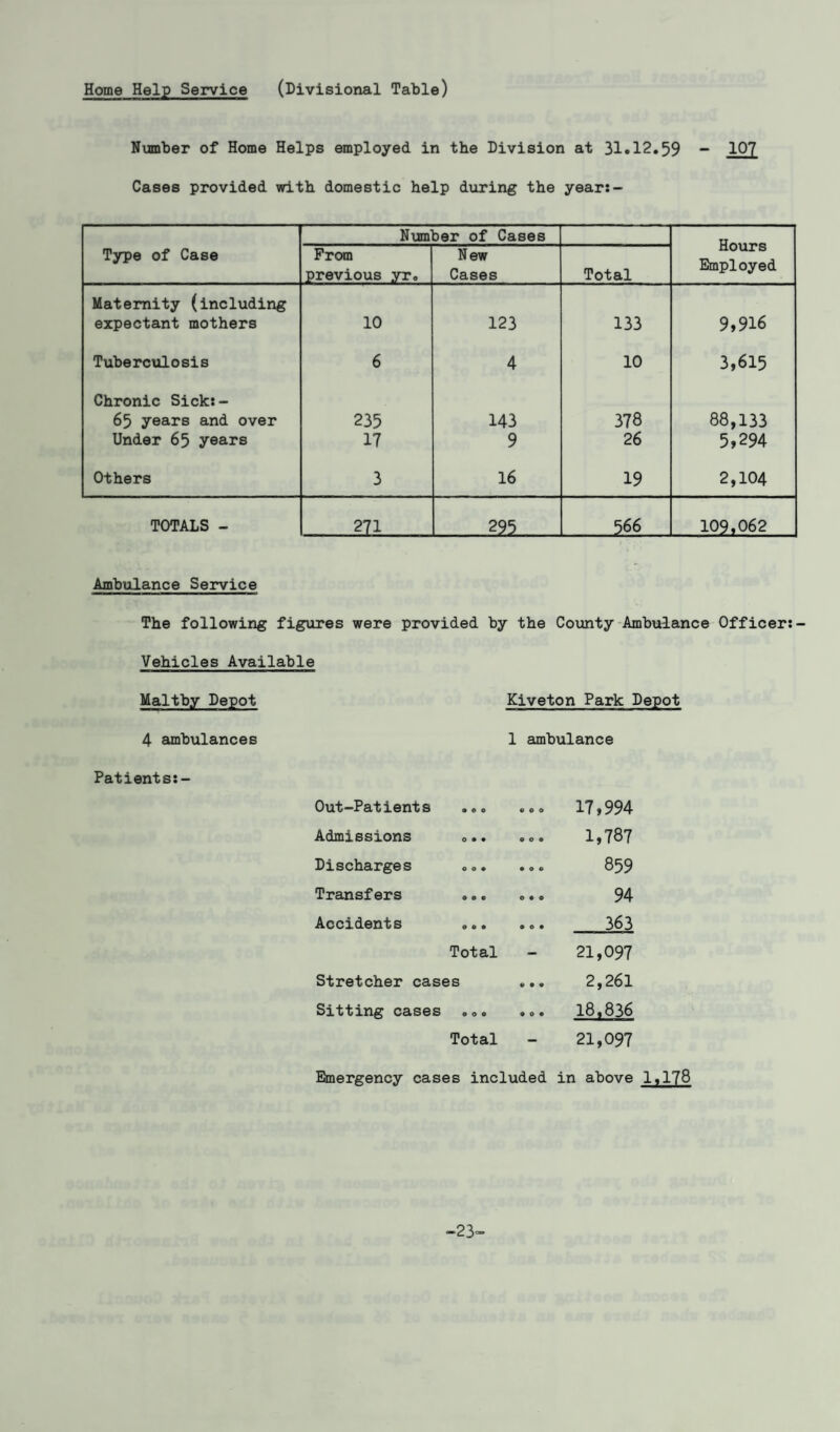 Number of Home Helps employed in the Division at 31.12.59 - 107 Cases provided with domestic help during the year:- Num ber of Cases Hours Employed Type of Case From previous yr. New Cases Total Maternity (including expectant mothers 10 123 133 9,916 Tuberculosis 6 4 10 3,615 Chronic Sick:- 65 years and over 235 143 378 88,133 Under 65 years 17 9 26 5,294 Others 3 16 19 2,104 TOTALS - m 225 566 109,062 Ambulance Service The following figures were provided by the County Ambulance Officer:- Vehicles Available Maltby Depot 4 ambulances Patients:- Kiveton Park Depot 1 ambulance Out-Patients ... ... 17,994 Admissions ... ... 1,787 Discharges ... ... 859 Transfers ... ... 94 Accidents ... ... 363 Total - 21,097 Stretcher cases 2,261 Sitting cases ... ... 18,836 Total - 21,097 Emergency cases included in above 1,178 -23-