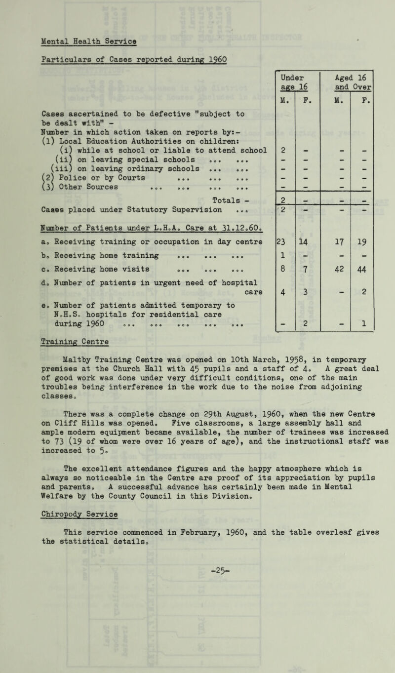 Particulars of Cases reported during I960 Under Aged 16 age 16 and Over M. F. M. F. Cases ascertained to be defective subject to be dealt with - Number in which action taken on reports by:- (l) Local Education Authorities on children: (i) while at school or liable to attend school 2 — — — (ii) on leaving special schools . — — — — (iii) on leaving ordinary schools ... .®. — - - — (2) Police or by Courts ... . — — — — (3) Othsr Sources © o © • © • © o • © • • — — — — Totals - 2 Cases placed under Statutory Supervision ... '2 ■- - — Number of Patients under L.H.A® Care at 31.12.60. a® Receiving training or occupation in day centre 23 14 17 19 b® Receiving home training ... ... ... 1 — - - c® Receiving home visits ®.. ®.. ... d® Number of patients in urgent need of hospital 8 7 42 44 care 4 3 — 2 e® Number of patients admitted temporary to NoH©So hospitals for residential care during 1^60 oo© oo© ©o© ••• o • © - 2 — 1 Training Centre Maltby Training Centre was opened on 10th March, 1958, in temporary premises at the Church Hall with 45 pupils and a staff of 4« A great deal of good work was done under very difficult conditions, one of the main troubles being interference in the work due to the noise from adjoining classes® There was a complete change on 29th August, I960, when the new Centre on Cliff Hills was opened® Five classrooms, a large assembly hall and ample modem equipment became available, the number of trainees was increased to 73 (19 of whom were over 16 years of age), and the instructional staff was increased to 5° The excellent attendance figures and the happy atmosphere which is always so noticeable in the Centre are proof of its appreciation by pupils and parents® A successful advance has certainly been made in Mental Welfare by the County Council in this Division® This service commenced in February, I960, and the table overleaf gives the statistical details® -25=