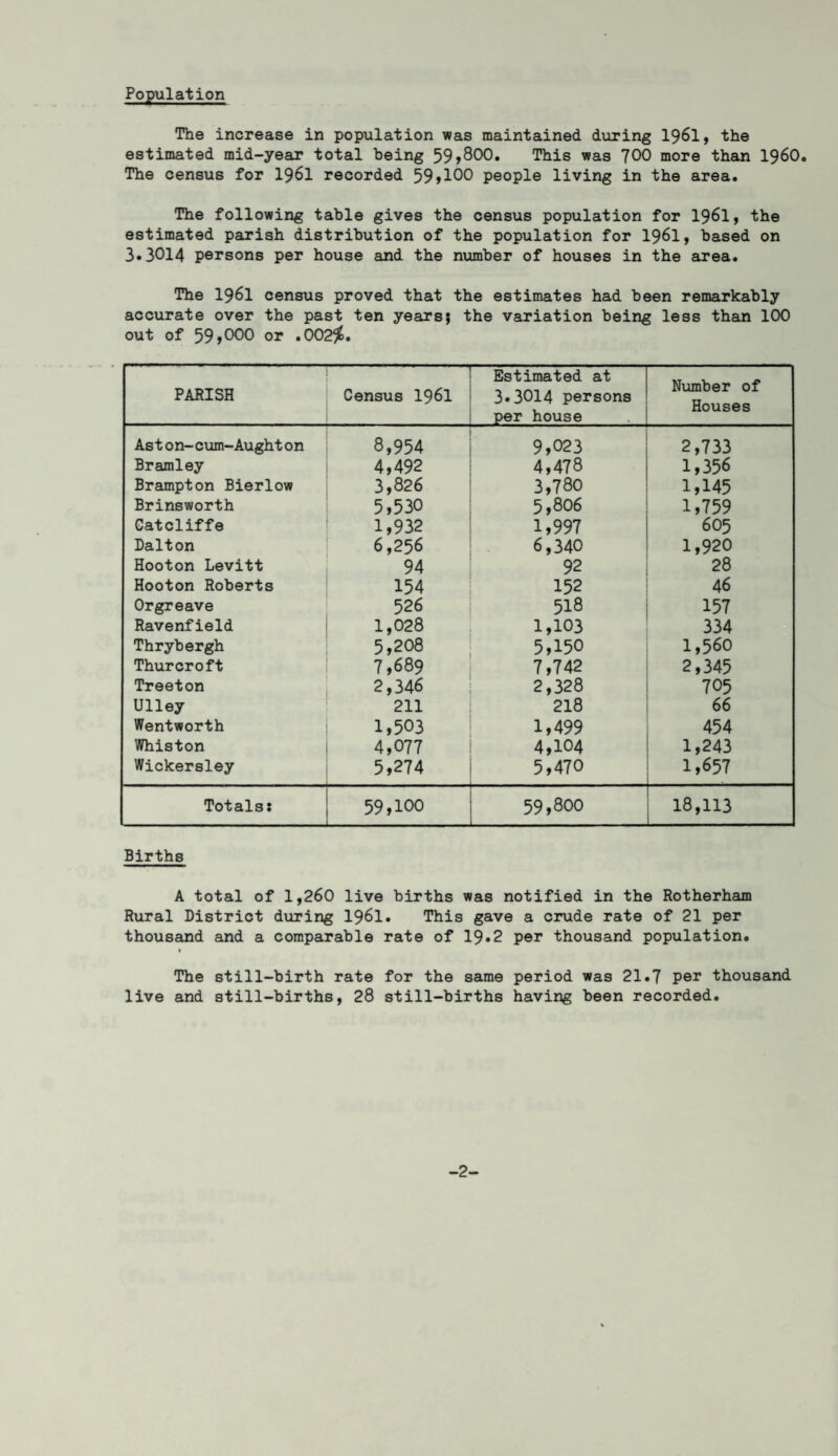 Population The increase in population was maintained during 1961, the estimated mid-year total being 59,800. This was 700 more than i960. The census for 1961 recorded 59>100 people living in the area. The following table gives the census population for 1961, the estimated parish distribution of the population for 1961, based on 3.3014 persons per house and the number of houses in the area. The I96I census proved that the estimates had been remarkably accurate over the past ten years; the variation being less than 100 out of 59,000 or .002$. PARISH — Census 1961 Estimated at 3.3014 persons per house Number of Houses Aston-cum-Aughton 8,954 9,023 2,733 Bramley 4,492 4,478 1,356 Brampton Bierlow 3,826 3,780 1,145 Brinsworth 5,530 5,806 1,759 Gatcliffe 1,932 1,997 605 Dalton 6,256 6,340 1,920 Hooton Levitt 94 92 28 Hooton Roberts 154 152 46 Orgreave 526 518 157 Ravenfield 1,028 1,103 334 Thrybergh 5,208 5,150 1,560 Thurcroft 7,689 7,742 2,345 Treeton 2,346 2,328 705 Ulley 211 218 66 Wentworth 1,503 1,499 454 Whiston 4,077 4,104 1,243 Wickersley 5,274 5,470 1,657 • Totals: 59,100 59,800 18,113 Births A total of 1,260 live births was notified in the Rotherham Rural District during 1961. This gave a crude rate of 21 per thousand and a comparable rate of 19*2 per thousand population. t The still-birth rate for the same period was 21.7 per thousand live and still-births, 28 still-births having been recorded. -2-