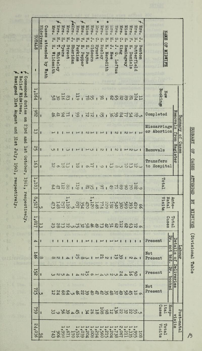 / Commenced, duties on 23rd and 1st October, 1961, respectively. * Relief Midwives. / Resigned 31st August and 31st July, 1961, respectively. SUMMARY OF CASES ATTENDED BY MIDWIVES (Divisional Table