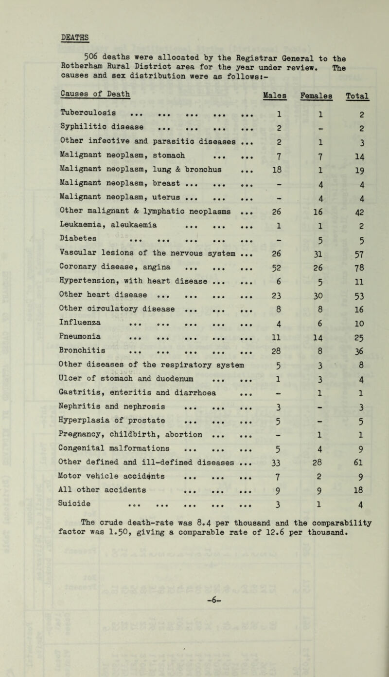 DEATHS 506 deaths were allocated by the Registrar General to the Rotherham Rural District area for the year under review. The causes and sex distribution were as follows: — Causes of Death Males Females Total Tuberculosis . • • • • • • 1 1 2 Syphilitic disease . • • • • • • 2 — 2 Other infective and parasitic diseases • • • 2 1 3 Malignant neoplasm, stomach • • • • • • 7 7 14 Malignant neoplasm, lung & bronchus • • • 18 1 19 Malignant neoplasm, breast ... • • • • • • — 4 4 Malignant neoplasm, uterus ... • • • • • • — 4 4 Other malignant & lymphatic neoplasms • • • 26 16 42 Leukaemia, aleukaemia ... • • • • • • 1 1 2 ^i&b0't@s ••• ••• ••• • • • • • • - 5 5 Vascular lesions of the nervous system • • • 26 31 57 Coronary disease, angina ... • • • • • • 52 26 78 Hypertension, with heart disease • • • • • • 6 5 11 Other heart disease . • • • • • 0 23 30 53 Other circulatory disease ... • • • • • e 8 8 16 Influenza . • • • • • • 4 6 10 Pneumonia . • • • • • • 11 14 25 Bronchitis . • • • • • • 28 8 36 Other diseases of the respiratory system 5 3 8 Ulcer of stomach and duodenum • • • • • • 1 3 4 Gastritis, enteritis and diarrhoea • • • - 1 1 Nephritis and nephrosis ... • • • • • • 3 — 3 Hyperplasia of prostate ... • • • • • • 5 — 5 Pregnancy, childbirth, abortion • • • • • • - 1 1 Congenital malformations ... • • • • 09 5 4 9 Other defined and ill-defined diseases • • • 33 28 61 Motor vehicle accidents ... • • • • • • 7 2 9 All other accidents ... • • • • • • 9 9 18 Suicide . • • • • • • 3 1 4 The crude death-rate was 8.4 per thousand and the comparability factor was 1.50» giving a comparable rate of 12.6 per thousand. -6-