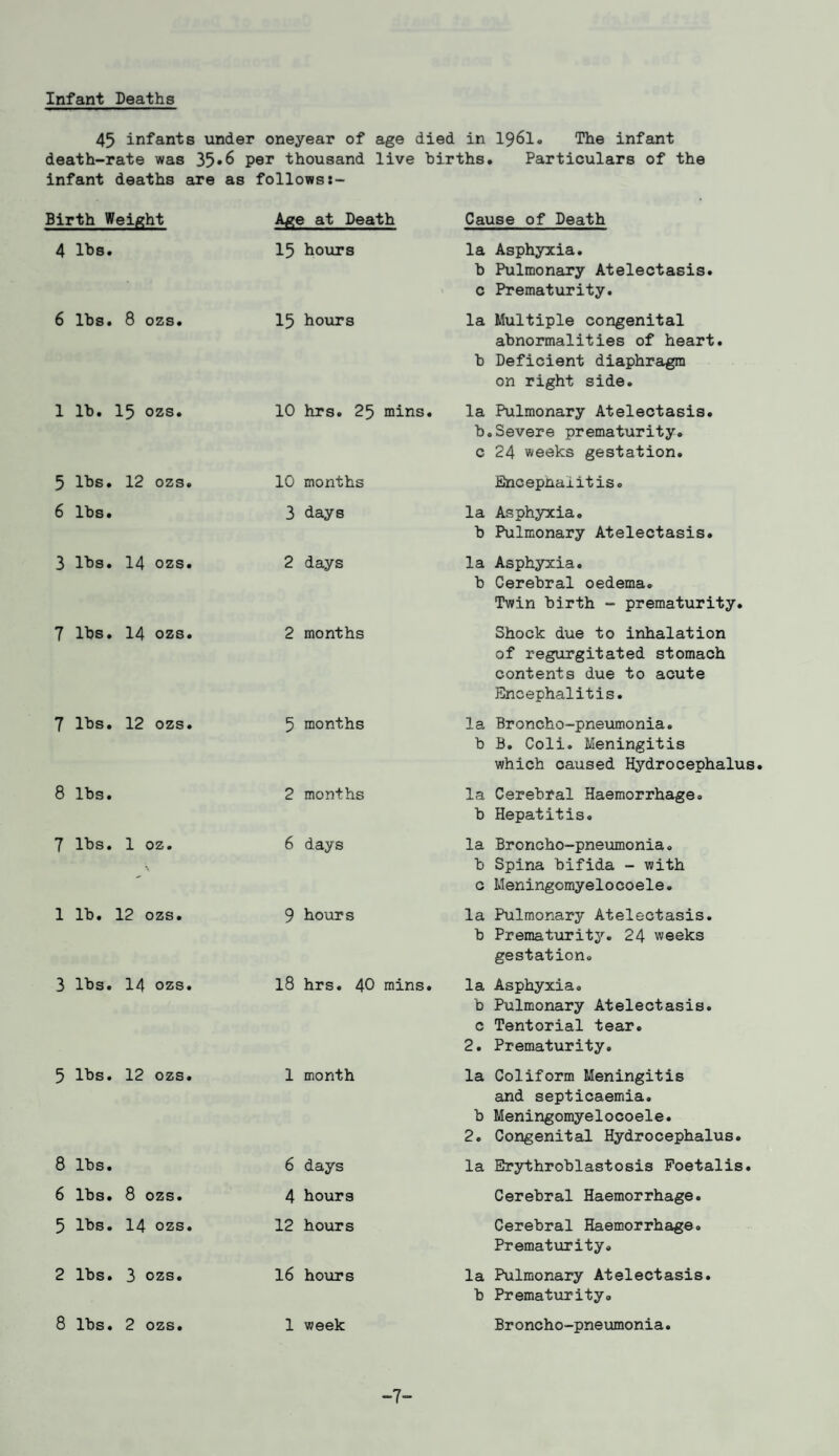 Infant Deaths 45 infants under oneyear of age died in 1961. The infant death-rate was 35*6 per thousand live births. Particulars of the infant deaths are as followsj- Birth Weight Age at Death Cause of Death 4 lbs. 15 hours la Asphyxia. b Pulmonary Atelectasis, c Prematurity. 6 lbs. 8 ozs. 15 hours la Multiple congenital abnormalities of heart, b Deficient diaphragm on right side. 1 lb. 15 ozs. 10 hrs. 25 mins. la Pulmonary Atelectasis, b.Severe prematurity, c 24 weeks gestation. 5 lbs. 12 ozs. 10 months Encepnaiitis. 6 lbs. 3 days la Asphyxia. b Pulmonary Atelectasis. 3 lbs. 14 ozs. 2 days la Asphyxia, b Cerebral oedema. Twin birth - prematurity. 7 lbs. 14 ozs. 2 months Shock due to inhalation of regurgitated stomach contents due to acute Encephalitis. 7 lbs. 12 ozs. 5 months la Broncho-pneumonia, b B. Coli. Meningitis which caused Hydrocephalus 8 lbs. 2 months la Cerebral Haemorrhage, b Hepatitis. 7 lbs. 1 oz. 6 days la Broncho-pneumonia, b Spina bifida - with c Meningomyelocoele. 1 lb. 12 ozs. 9 hours la Pulmonary Atelectasis, b Prematurity. 24 weeks gestation. 3 lbs. 14 ozs. 18 hrs. 40 mins. la Asphyxia. b Pulmonary Atelectasis, c Tentorial tear. 2. Prematurity. 5 lbs. 12 ozs. 1 month la Coliform Meningitis and septicaemia, b Meningomyelocoele. 2. Congenital Hydrocephalus. 8 lbs. 6 days la Erythroblastosis Foetalis. 6 lbs. 8 ozs. 4 hours Cerebral Haemorrhage. 5 lbs. 14 ozs. 12 hours Cerebral Haemorrhage. Prematurity. 2 lbs. 3 ozs. 16 hours la Pulmonary Atelectasis, b Prematurity. 8 lbs. 2 ozs. 1 week Broncho-pneumonia. ~7”