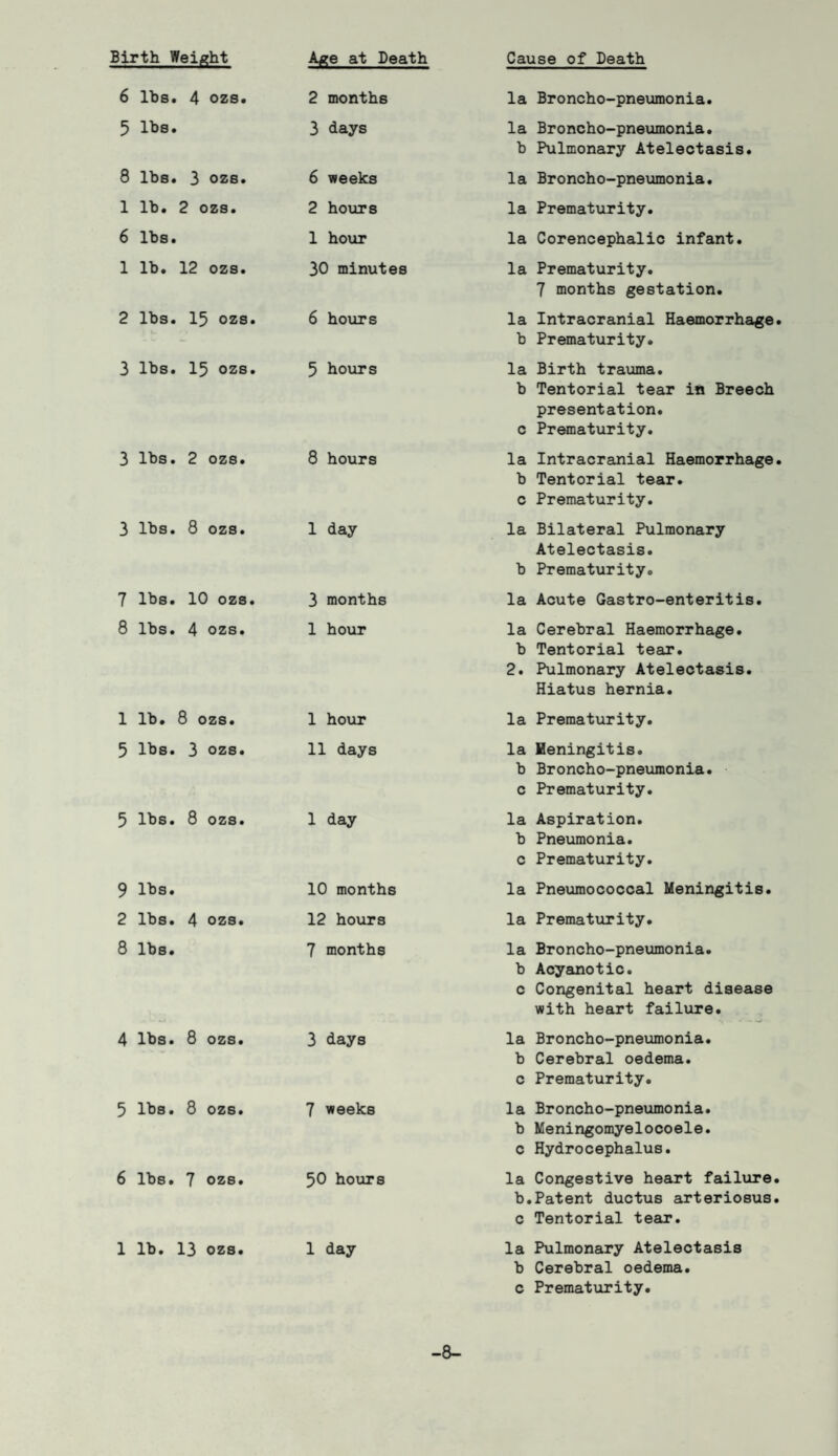6 lbs. 4 ozs. 2 months la Broncho-pneumonia. 5 lbs. 3 days la Broncho-pneumonia. b Pulmonary Atelectasis. 8 lbs. 3 ozs. 6 weeks la Broncho-pneumonia. 1 lb. 2 ozs. 2 hours la Prematurity. 6 lbs. 1 hour la Corencephalic infant. 1 lb. 12 ozs. 30 minutes la Prematurity. 7 months gestation. 2 lbs. 15 ozs. 6 hours la Intracranial Haemorrhage -- - b Prematurity. 3 lbs. 15 ozs. 5 hours la Birth trauma. b Tentorial tear in Breech presentation. 0 Prematurity. 3 lbs. 2 ozs. 8 hours la Intracranial Haemorrhage b Tentorial tear. c Prematurity. 3 lbs. 8 ozs. 1 day la Bilateral Pulmonary Atelectasis. b Prematurity. 7 lbs. 10 ozs. 3 months la Acute Gastro-enteritis. 8 lbs. 4 ozs. 1 hour la Cerebral Haemorrhage. b Tentorial tear. 2. Pulmonary Atelectasis. Hiatus hernia. 1 lb. 8 ozs. 1 hour la Prematurity. 5 lbs. 3 ozs. 11 days la Heningitis. b Broncho-pneumonia. c Prematurity. 5 lbs. 8 ozs. 1 day la Aspiration. b Pneumonia. 0 Prematurity. 9 lbs. 10 months la Pneumococcal Meningitis. 2 lbs. 4 ozs. 12 hours la Prematurity. 8 lbs. 7 months la Broncho-pneumonia. b Acyanotic. c Congenital heart disease with heart failure. 4 lbs. 8 ozs. 3 days la Broncho-pneumonia. b Cerebral oedema. c Prematurity. 5 lbs. 8 ozs. 7 weeks la Broncho-pneumonia. b Meningomyelocoele. c Hydrocephalus. 6 lbs. 7 ozs. 50 hours la Congestive heart failure. b. Patent ductus arteriosus. c Tentorial tear. 1 lb. 13 ozs. 1 day la Pulmonary Atelectasis b Cerebral oedema, c Prematurity. -8-