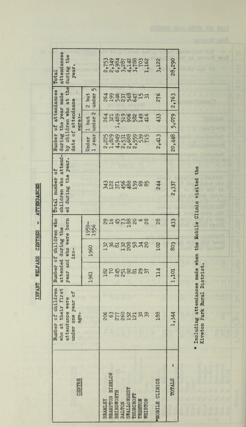 INFANT WELFARE CENTRES - ATTENDANCES CD ® § © © © ■p S’ •H xf © icn X oo oo X ao ox cm C“~ cO ON CM i—I C— C— X i—I © © © X xl 3 • 1 x) • © © +3 © © •H •p •H © X ITN ICN G X ON ON © -p © rH rH Pi Pi ON CM CM •H X O 4h o Pi X 2 •H Pi 2 xJ xl ® X) G ® •P +» a3 ® 9 O X S X) G © Pi cd ® >3 O vo ON CM VO rH rO cO CO cm co oo -x- O CO O lAcO CM rH CM CM O cO o CO VO ON CM O ICN H CM H ON t~- 00 t— X LCN ON CO CM CO rH CM CM G -P © © <M Pi Pi o t3 •H © i—l «H Pi Pi •rl © © XI Pi © o •rH >3 Cm © © O © O ■p G G rt O Pi -p X © © G Pi X © © o -P xj X -P G5 © § ® vp co t— O CM H 00 On CO OVOC—VOlTNCMCOcO CO CM CM CM rH rH rH X X <o o g M X o 3 M PC o s 3 E-i * Including attendances made when the Mobile Clinic visited the Kiveton Park Rural District.