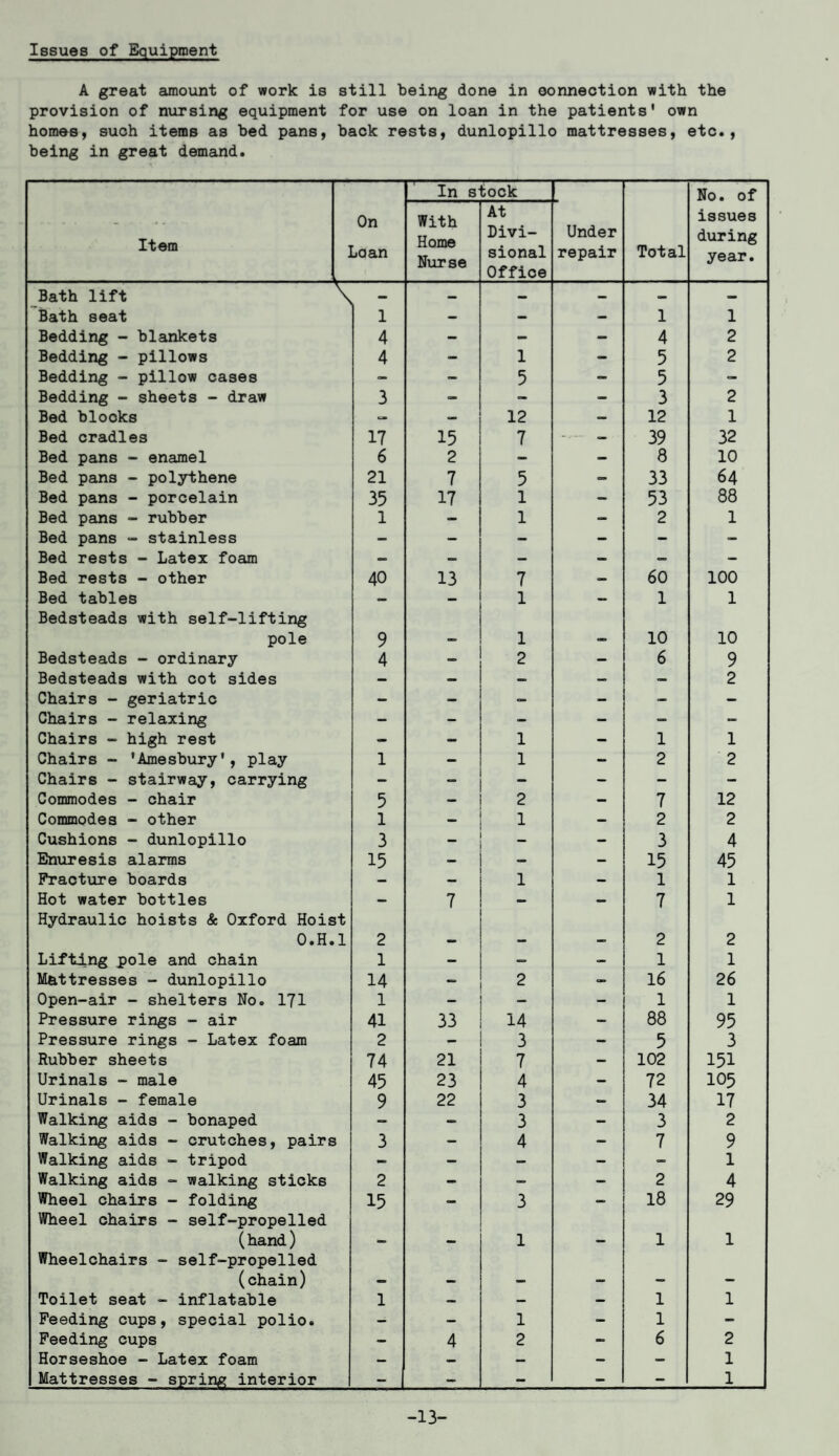 Issues of Equipment A great amount of work is still being done in connection with the provision of nursing equipment for use on loan in the patients' own homes, such items as bed pans, back rests, dunlopillo mattresses, etc., being in great demand. In s- took No. of Item On Loan With Home Nurse At Divi¬ sional Office Under repair Total issues during year. Bath lift \ - — — — — — Bath seat 1 — — — 1 1 Bedding - blankets 4 — - — 4 2 Bedding - pillows 4 — 1 — 5 2 Bedding - pillow cases - — 5 — 5 - Bedding - sheets - draw 3 — — — 3 2 Bed blooks — — 12 — 12 1 Bed cradles 17 15 7 — 39 32 Bed pans - enamel 6 2 — - 8 10 Bed pans - polythene 21 7 5 — 33 64 Bed pans - porcelain 35 17 1 — 53 88 Bed pans - rubber 1 — 1 — 2 1 Bed pans - stainless — — — — — — Bed rests - Latex foam — — — — — — Bed rests - other 40 13 7 — 60 100 Bed tables Bedsteads with self-lifting — — 1 — 1 1 pole 9 — 1 — 10 10 Bedsteads - ordinary 4 — 2 - 6 9 Bedsteads with cot sides — — — — — 2 Chairs - geriatric — - — — - - Chairs - relaxing — - - — — — Chairs - high rest - — 1 — 1 1 Chairs - ’Amesbury', play 1 — 1 - 2 2 Chairs - stairway, carrying - — - - - — Commodes - chair 5 — 2 — 7 12 Commodes - other 1 — 1 — 2 2 Cushions - dunlopillo 3 — 3 4 Enuresis alarms 15 — — — 15 45 Fracture boards — — 1 — 1 1 Hot water bottles Hydraulic hoists & Oxford Hoist — 7 — 7 1 O.H. 1 2 — — — 2 2 Lifting pole and chain 1 — — — 1 1 Mattresses - dunlopillo 14 — 2 - 16 26 Open-air - shelters No. 171 1 — — 1 1 Pressure rings - air 41 33 14 — 88 95 Pressure rings - Latex foam 2 — 3 — 5 3 Rubber sheets 74 21 7 — 102 151 Urinals - male 45 23 4 — 72 105 Urinals - female 9 22 3 — 34 17 Walking aids - bonaped — — 3 — 3 2 Walking aids - crutches, pairs 3 — 4 — 7 9 Walking aids - tripod 1- - — — — 1 Walking aids - walking sticks 2 - — - 2 4 Wheel chairs - folding Wheel chairs - self-propelled 15 — 3 — 18 29 (hand) Wheelchairs - self-propelled — — 1 — 1 1 (chain) — — - — — - Toilet seat - inflatable 1 — — — 1 1 Feeding cups, special polio. — — 1 - 1 - Feeding cups - 4 2 — 6 2 Horseshoe - Latex foam — — — — — 1 Mattresses - spring interior - - - - - 1 -13-