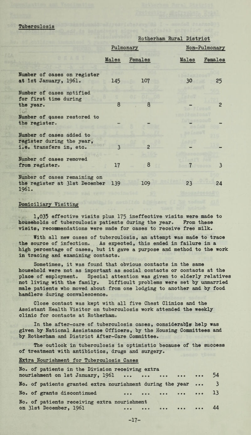 Tuberculosis Rotherham Rural District Pulmonary Males Females Non-Pulmonary Males Females Number of cases on register at 1st January, 1961. 145 107 Number of cases notified for first time during the year. 8 a i Un Number of qases restored to the register. — — Number of cases added to register during the year, i.e. transfers in, etc. 3 2 Number of cases removed from register. 17 8 Number of cases remaining on the register at 31st December 1961. 139 109 30 25 2 7 3 23 24 Domiciliary Visiting 1,035 effective visits plus 175 ineffective visits were made to households of tuberculosis patients during the year. From these visits, recommendations were made for cases to receive free milk. With all new cases of tuberculosis, an attempt was made to trace the source of infection.. As expected, this ended in failure in a high percentage of cases, but it gave a purpose and method to the work in tracing and examining contacts. Sometimes, it was found that obvious contacts in the same household were not as important as social contacts or contacts at the place of employment. Special attention was given to elderly relatives not living with the family. Difficult problems were set by unmarried male patients who moved about from one lodging to another and by food handlers during convalescence. Close contact was kept with all five Chest Clinics and the Assistant Health Visitor on tuberculosis work attended the weekly clinic for contacts at Rotherham. In the after-care of tuberculosis cases, considerable help was given by National Assistance Officers, by the Housing Committees and by Rotherham and District After-Care Committee. The outlook in tuberculosis is optimistic because of the success of treatment with antibiotics, drugs and surgery. Extra Nourishment for Tuberculosis Cases No. of patients in the Division receiving extra nourishment on 1st January, 1961 ... ... .. 54 No. of patients granted extra nourishment during the year ... 3 No. of grants discontinued .. ... 13 No. of patients receiving extra nourishment on 31st December, 1961 ... ... .. 44 -17