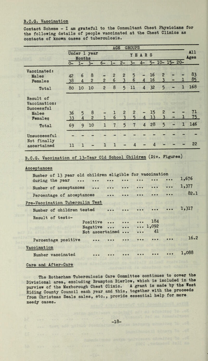B.C.G. Vaocination Contact Scheme — I am grateful to the Consultant Chest Physicians for the following details of people vaccinated at the Chest Clinics as contacts of known cases of tuberculosis. AGE GROUPS Under 1 year Months YEAR S All Ages 0- 1- 3- 6- 1- 2- 3- 4- 10- 15- 20- Vaccinated: Males 42 6 8 2 2 5 - 16 2 - - 83 Females 38 4 2 2 6 3 6 4 16 3 1 Total 80 10 10 2 8 5 n 4 32 5 - l 168 Result of Vaccination: Successful Males Female§ Total 36 33 5 4 8 2 1 1 6 2 3 2 5 4 15 13 i i CM ro l 71 69 9 10 1 7 5 7 4 28 5 - l 146 Unsuccessful - - Not finally ascertained 11 l — 1 1 — 4 - 4 - - - 22 B.C.G. Vaccination of 13-Year Old School Children (Liv. Figures) Acceptances Number of 13 year old children eligible for vaccination during the year ... ... ••• ••• ••• ••• •' Number of acceptances ... ••• ••• ••• ••• •' Percentage of acceptances ... ••• ••• ••• •• Pre-Vaccination Tuberculin Test Number of children tested .. Result of test:- Positive .. ••• Negative.. 1,092 Not ascertained. 41 Percentage positive Vaccination Number vacoinated • • • • • • i • ••• ••• • 1,676 1,377 82.1 1,317 16.2 1,088 Care and After-Care The Rotherham Tuberculosis Care Committee continues to cover the Divisional area, excluding Brampton Bierlow, which is included in the purview of the Mexborough Chest Clinic. A grant is made by the West Riding County Council each year and this, together with the proceeds from Christmas Seals sales, etc., provide essential help for more needy cases. -18-