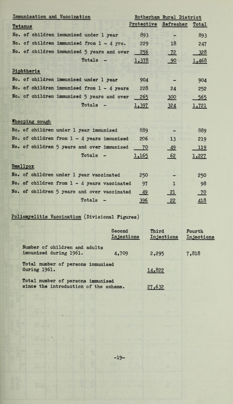 Immunisation and Vaccination Tetanus No. of children No. of children No. of children Diphtheria No. of children No. of children No. of children Whooping cough No. of children No. of children No. of children Smallpox No. of children No. of children No. of children Rotherham Rural District Protective Refresher Total immunised under 1 year immunised from 1-4 yrs. immunised 5 years and over Totals - immunised under 1 year immunised from 1-4 years immunised 5 years and over Totals - under 1 year immunised from 1-4 years immunised 5 years and over immunised Totals - under 1 year vaccinated from 1-4 years vaccinated 5 years and over vaccinated Totals - 893 - 893 229 18 247 256 328 1.378 -22 1,468 904 — 904 228 24 252 265 300 565 321 1.721 889 — 889 206 13 219 _12 42 112 1.165 62 1,227 250 — 250 97 1 98 -42 21 _Z2 396 22 418 Poliomyelitis Vaccination (Divisional Figures) Second Third Fourth Injections Injections Injections Number of children and adults immunised during 1961. 4,709 2,295 7,8l8 Total number of persons immunised during I96I. 14,822 Total number of persons immunised since the introduction of the scheme. 27.632 -19-