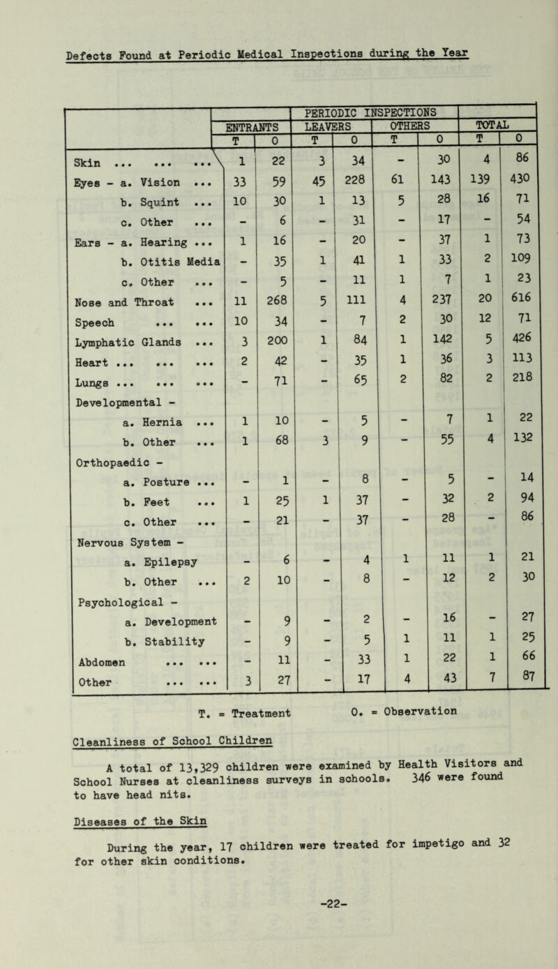 Defects Found at Periodic Medical Inspections during the Year PERIODIC INSPECTIONS ENTRANTS LEAVE RS OTHER S TOTAL T 0 T 0 T 0 T L 0 -\ 1 22 3 34 - 30 4 86 33 59 45 228 61 143 139 430 10 30 1 13 5 28 16 71 6 31 - 17 - 54 1 16 1 20 - 37 1 73 — 35 1 41 1 33 2 109 — 5 - 11 1 7 1 23 11 268 5 111 4 237 20 616 10 34 - 7 2 30 12 71 3 200 1 84 1 142 5 426 2 42 — 35 1 36 3 113 - 71 - 65 2 82 2 218 1 10 5 — 7 1 22 1 68 3 9 — 55 4 132 . 1 8 — 5 — 14 1 25 1 37 - 32 2 94 — 21 - 37 - 28 — 86 6 4 1 11 1 21 2 10 - 8 - 12 2 30 9 2 — 16 - 27 _ 9 — 5 1 11 1 25 — 11 — 33 1 22 1 66 3 27 - .JL 4 43 7 87 Y Skin ••• ••• »• • \ Eyes - a. Vision ... b. Squint ... c. Other ... Ears - a. Hearing ... b. Otitis Media c. Other ... Nose and Throat ... Speech ... ... Lymphatic Glands ... Heart ... ... ... Lungs ... ... ... Developmental - a. Hernia ... b. Other ... Orthopaedic - a. Posture ... b. Feet ... c. Other ... Nervous System - a. Epilepsy b. Other ... Psychological - a. Development b. Stability Abdomen ... ... Othar ... ... T. = Treatment 0. = Observation Cleanliness of School Children A total of 13,329 children were examined by Health Visitors and School Nurses at cleanliness surveys in schools. 346 were found to have head nits. Diseases of the Skin During the year, 17 children were treated for impetigo and 32 for other skin conditions. -22-