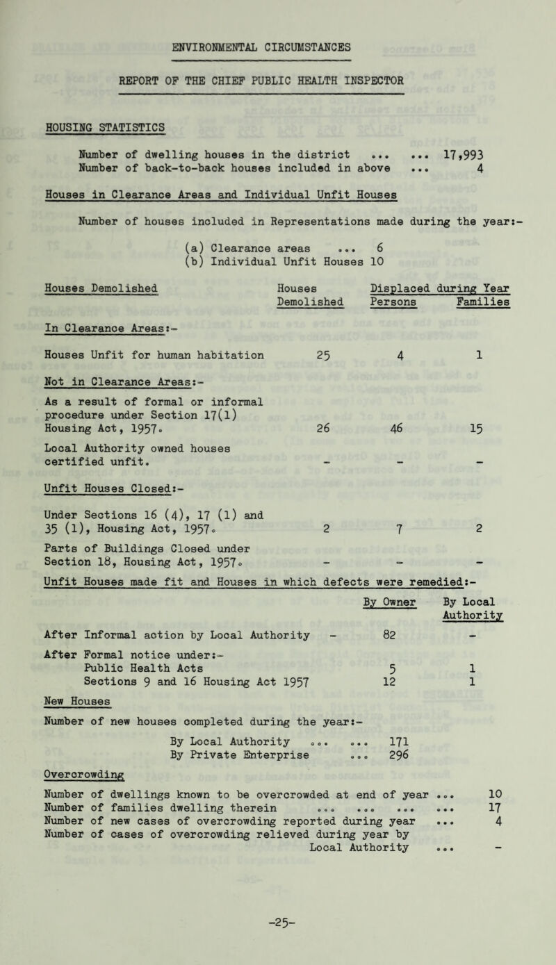 ENVIRONMENTAL CIRCUMSTANCES REPORT OF THE CHIEF PUBLIC HEALTH INSPECTOR HOUSING STATISTICS Number of dwelling houses in the district . 17*993 Number of back-to-back houses included in above ... 4 Houses in Clearance Areas and Individual Unfit Houses Number of houses included in Representations made during the year:- (a) Clearance areas ... 6 (b) Individual Unfit Houses 10 Houses Demolished Houses Displaced during Year Demolished Persons Families In Clearance Areas:- Houses Unfit for human habitation 25 4 1 Not in Clearance Areas As a result of formal or informal procedure under Section l?(l) Housing Act, 1957* 26 46 15 Local Authority owned houses certified unfit. - Unfit Houses Closed:- Under Sections 16 (4)* 17 (l) and 35 (1), Housing Act, 1957c 272 Parts of Buildings Closed under Section 18, Housing Act, 1957« - - - Unfit Houses made fit and Houses in which defects were remedied: By Owner After Informal action by Local Authority - 82 After Formal notice under:- Public Health Acts 5 Sections 9 and 16 Housing Act 1957 12 New Houses Number of new houses completed during the year:- By Local Authority 0.. ... 171 By Private Enterprise ... 296 By Local Authority 1 1 Overcrowding Number of dwellings known to be overcrowded at end of year ... Number of families dwelling therein ... ... ... ... Number of new cases of overcrowding reported during year ... Number of cases of overcrowding relieved during year by Local Authority 10 17 4 -25-