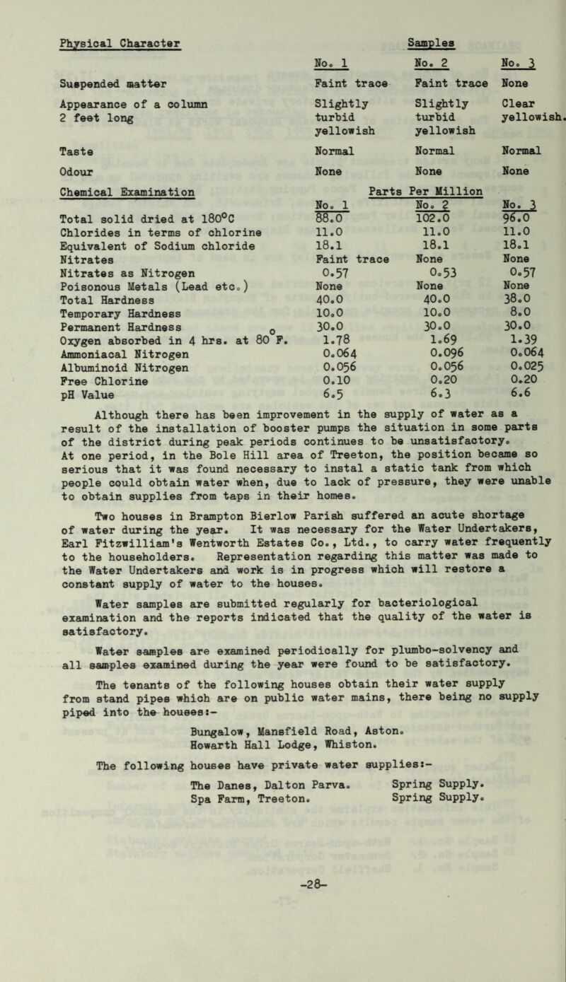 Physical Character Samples No. 1 No. 2 No. 3 Suspended matter Faint trace Faint trace None Appearance of a column Slightly Slightly Clear 2 feet long turbid turbid yellowish yellowish yellowish Taste Normal Normal Normal Odour None None None Chemical Examination Parts Per Million No. 1 No. 2 No. 3 Total solid dried at l80°C 88.0 102.0 96.0 Chlorides in terms of chlorine 11.0 11.0 11.0 Equivalent of Sodium chloride 18.1 18.1 18.1 Nitrates Faint trace None None Nitrates as Nitrogen 0.57 0.53 0.57 Poisonous Metals (Lead etc.) None None None Total Hardness 40.0 40.0 38.0 Temporary Hardness 10.0 10.0 8.0 Permanent Hardness 0 30.0 30.0 30.0 Oxygen absorbed in 4 hrs. at 80 F. 1.78 1.69 1.39 Ammoniacal Nitrogen 0.064 O.O96 0.064 Albuminoid Nitrogen 0.056 O.O56 0.025 Free Chlorine 0.10 0.20 0.20 pH Value 6.5 6.3 6.6 Although there has been improvement in the supply of water as a result of the installation of booster pumps the situation in some parts of the district during peak periods continues to be unsatisfactory. At one period, in the Bole Hill area of Treeton, the position became so serious that it was found necessary to instal a static tank from which people could obtain water when, due to lack of pressure, they were unable to obtain supplies from taps in their homes. Two houses in Brampton Bierlow Parish suffered an acute shortage of water during the year. It was necessary for the Water Undertakers, Earl Fitzwilliam's Wentworth Estates Co., Ltd., to carry water frequently to the householders. Representation regarding this matter was made to the Water Undertakers and work is in progress which will restore a constant supply of water to the houses. Water samples are submitted regularly for bacteriological examination and the reports indicated that the quality of the water is satisfactory. Water samples are examined periodically for plumbo-solvency and all samples examined during the year were found to be satisfactory. The tenants of the following houses obtain their water supply from stand pipes which are on public water mains, there being no supply piped into the housess- Bungalow, Mansfield Road, Aston. Howarth Hall Lodge, Whiston. The following houses have private water supplies:- The Danes, Dalton Parva. Spring Supply. Spa Farm, Treeton. Spring Supply. -28-