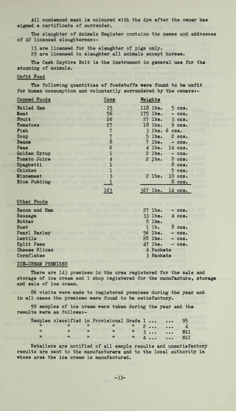 All condemned meat is coloured with the dye after the owner has signed a certificate of surrender. The slaughter of Animals Register contains the names and addresses of 42 licensed slaughtermen 13 are licensed for the slaughter of pigs only. 29 are licensed to slaughter all animals except horses. The Cash Captive Bolt is the instrument in general vise for the stunning of animals. Unfit Food The following quantities of foodstuffs were found to he unfit for human consumption and voluntarily surrendered hy the owners Canned Poods Cans Weights Boiled Ham 15 118 lhs. 5 ozs. Meat 56 175 lhs. — ozs. Fruit 26 27 lhs. 3 ozs. Tomatoes 27 18 lhs. 9 ozs. Pish 7 3 lhs. 6 ozs. Soup 7 5 lhs. 2 ozs. Beans 8 7 lhs. — ozs. Peas 6 4 lhs. 14 ozs. Golden Syrup 1 2 lbs. — ozs. Tomato Juice 4 2 J-hs. 8 ozs. Spaghetti 1 8 ozs. Chicken 1 5 ozs. Mincemeat 3 2 lhs. 10 ozs. Rice Pudding 1 8 ozs. 163 367 lhs. 14 ozs. Other Foods Bacon and Ham 27 lhs. — ozs. Sausage 33 lhs. 4 ozs. Butter 8 lhs. Suet 1 lh. 8 ozs. Pearl Barley 56 lhs. — ozs. Lentils 28 lhs. . — ozs. Split Peas 47 lhs. — ozs. Cheese Slices 4 Packets Cornflakes 3 Packets ICE-CREAM PREMISES There are 143 premises in the area registered for the sale and storage of ice cream and 1 shop registered for the manufacture, storage and sale of ice cream. 86 visits were made to registered premises during the year and in all cases the premises were found to he satisfactory. 99 samples of ice cream were taken during the year and the results were as follows:- Samples classified in Provisional Grade 1 . 95 rt »* ti it »« o a £••• 000      3. Nil     H 4 ...... Nil Retailers are notified of all sample results and unsatisfactory results are sent to the manufacturers and to the local authority in whose area the ice cream is manufactured. -33-