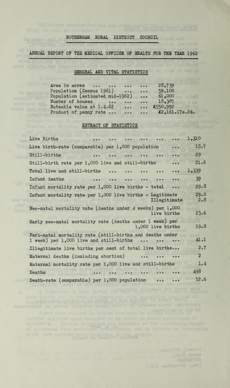 ANNUAL REPORT OP THE MEDICAL OFFICER OF HEALTH FOR THE YEAR 1962 GENERAL AND VITAL STATISTICS Area in acres . Population (Census 1961) ... Population (estimated mid-1962) Number of houses . Rateable value at 1o4°62 ... Product of penny rate .. 28,739 59,100 61,000 18,387 £550,992 £2,l6l.l7so2d. EXTRACT OF STATISTICS Live Births ® © • •. • « . • «oo Live birth-rate (comparable) per 1,000 population Still—births • • • ©•• ••• ©o# • • • Still-birth rate per 1,000 live and still-births Total live and still-births ... .... ... Infant deaths o«« ... ... ... ... Infant mortality rate per 1,000 live births - total Infant mortality rate per 1,000 live births - Legitimate Illegitimate Neo-natal mortality rate (deaths under 4 weeks) per 1,000 live births Early neo-natal mortality rate (deaths under 1 week) per 1,000 live births Peri-natal mortality rate (still-births and deaths under 1 week) per 1,000 live and still-births . Illegitimate live births per cent of total live births... Maternal deaths (including abortion) . Maternal mortality rate per 1,000 live and still-births Deaths ... ... ... ... ... ... Death-rate (comparable) per 1,000 population . 1,310 18.7 29 21.6 1,339 39 29.8 29.O 2.8 23.6 19.8 41.1 2.7 2 1.4 498 12.6