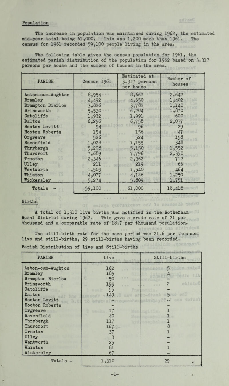 Population The increase in population was maintained during 1962, the estimated mid-year total being 61,000,, This was 1,200 more than I96I0 The census for 1961 recorded 59,100 people living in the area. The following table gives the census population for 1961, the estimated parish distribution of the population for 1962 based on 3»317 persons per house and the number of houses in the area. PARISH Census 1961 Estimated at 3»317 persons per house Number of houses Aston-cum-Aughton 8,954 8,662 2,642 Bramley 4,492 4,650 1,402 Brampton Bierlow 3,826 3,782 1,140 Brinsworth 5,530 6,204 1,870 Catcliffe 1,932 1,991 600 Dalton 6,256 6,758 2,037 Hooton Levitt 94 96 29 Hooton Roberts 154 156 47 Orgreave 526 524 158 Ravenfield 1,028 1,155 348 Thrybergh 5,208 5,150 1,552 Thurcroft 7,689 7,796 2,350 Treeton 2,346 2,362 712 Ulley 211 219 66 Wentworth 1,503 1,540 464 Whiston 4,077 4,146 1,250 Wickersle.y . 5,274 .5,809 1,751 Totals - 59,ioo 61,000 18,418 Births A total of 1,310 live births was notified in the Rotherham Rural District during 1962. This gave a crude rate of 21 per thousand and a comparable rate of l8.‘7 per thousand population. The still-birth rate for the same period was 21.6 per thousand live and still-births, 29 still-births having been recorded. Parish Distribution of Live and Still-births PARISH Live Still-births Aston-cum-Aught on 162 5 Bramley I85 4 Brampton Bierlow 50 - Brinsworth 155 2 Catcliffe 55 — Dalton 149 5 Hooton Levitt — — Hooton Roberts » — Orgreave 17 1 Ravenfield 40 1 Thrybergh 117 1 Thurcroft 167 8 Treeton 37 1 Ulley 3 — Wentworth 25 — Whiston 81 1 Wickersle.y 67 — Totals - 1,310 29 1 \- -1-