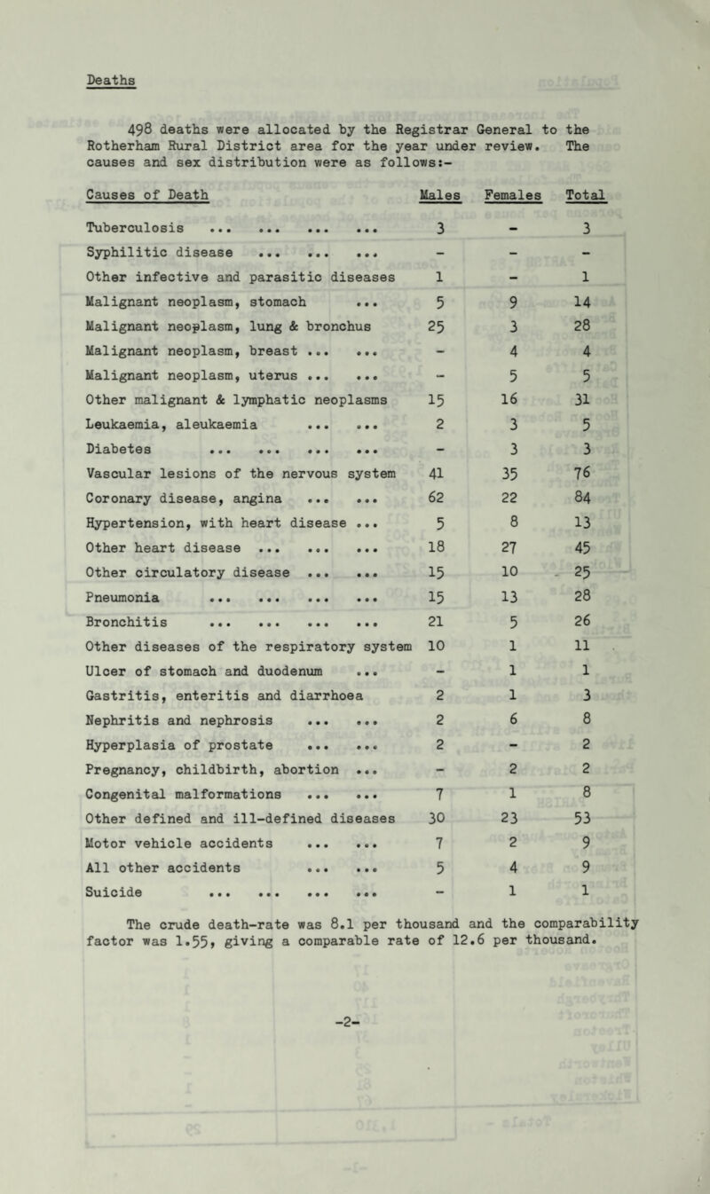 Deaths 498 deaths were allocated by the Registrar General to the Rotherham Rural District area for the year under review. The causes and sex distribution were as follows:- Causes of Death Males Females Total *Pubercul 0 s i s ••• ••• ••• ••• 3 3 Syphilitic disease .. - - — Other infective and parasitic diseases 1 — 1 Malignant neoplasm, stomach ... 5 9 14 Malignant neoplasm, lung & bronchus 25 3 28 Malignant neoplasm, breast . - 4 4 Malignant neoplasm, uterus . - 5 5 Other malignant & lymphatic neoplasms 15 16 31 Leukaemia, aleukaemia . 2 3 5 Diabetes ••• ••• ••• ••• - 3 3 Vascular lesions of the nervous system 41 35 76 Coronary disease, angina . 62 22 84 Hypertension, with heart disease ... 5 8 13 Other heart disease . 18 27 45 Other circulatory disease . 15 10 25 Pneumonia ••• ••• ••• ••• 15 13 28 Bronchitis ••• ••• ••• • • • 21 5 26 Other diseases of the respiratory system 10 1 11 Ulcer of stomach and duodenum - 1 1 Gastritis, enteritis and diarrhoea 2 1 3 Nephritis and nephrosis . 2 6 8 Hyperplasia of prostate .. 2 - 2 Pregnancy, childbirth, abortion ... - 2 2 Congenital malformations ... ... 7 1 8 Other defined and ill-defined diseases 30 23 53 Motor vehicle accidents . 7 2 9 All other accidents . 5 4 9 Suicide ••• ••• ••• • • • — 1 1 The crude death-rate was 8.1 per thousand and the comparability factor was 1»55» giving a comparable rate of 12.6 per thousand. -2-