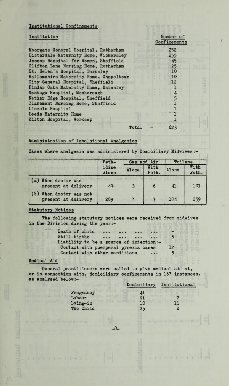 Institutional Confinements Institution Number of Confinements Moorgate General Hospital, Rotherham 252 Listerdale Maternity Home, Wickersley 255 Jessop Hospital for Women, Sheffield 45 Clifton Lane Nursing Home, Rotherham 25 St. Helen's Hospital, Barnsley 10 Hallamshire Maternity Home, Chapeltown 10 City General Hospital, Sheffield 12 Pindar Oaks Maternity Home, Barnsley 1 Montagu Hospital, Mexborough 4 Nether Edge Hospital, Sheffield 5 Claremont Nursing Home, Sheffield 1 Lincoln Hospital 1 Leeds Maternity Home ~ 1 Kilton Hospital, Worksop 1 Total - 623 Administration of Inhalational Analgesics Cases where analgesia was administered by Domiciliary Midwives: Peth- Gas and Air Trilene idine Alone Alone With Peth. Alone With Peth. (a) When doctor was present at delivery 49 3 6 41 101 (b) When doctor was not present at delivery 209 7 7 104 259 Statutory Notices The following statutory notices were received from midwives in the Division during the year:- Death of child ... ... ••• .o. — Still-births ... ... ... ... 5 Liability to be a source of infection:- Contact with puerperal pyrexia cases 12 Contact with other conditions ... 5 Medical Aid General practitioners were called to give medical aid at, or in connection with, domiciliary confinements in 167 instances, as analysed below:— Domiciliary Institutional Pregnancy 41 - Labour 91 2 Lying-in 10 11 The Child 25 2 -8=