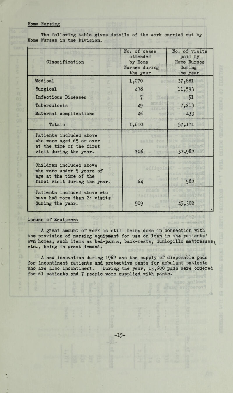 The following table gives details of the work carried out by Home Nurses in the Division. Classification No. of cases attended by Home Nurses during the year No. of visits paid by Home Nurses during the year Medical 1,070 37,881 Surgical 438 11,593 Infectious Diseases 7 51 Tuberculosis 49 7,213 Maternal complications 46 433 Totals 1,610 57,171 Patients included above who were aged 65 or over at the time of the first visit during the year. 706 32,982 Children included above who were under 5 years of age at the time of the first visit during the year. 64 582 Patients included above who have had more than 24 visits during the year. 509 45,302 _r. Issues of Equipment A great amount of work is still being done in connection with the provision of nursing equipment for use on loan in the patients' own homes, such items as bed-pans* back-rests, dunlopillo mattresses, etc., being in great demand. A new innovation during 1962 was the supply of disposable pads for incontinent patients and protective pants for ambulant patients who are also incontinent. During the year, 13>600 pads were ordered for 6l patients and 7 people were supplied with pants. -15-